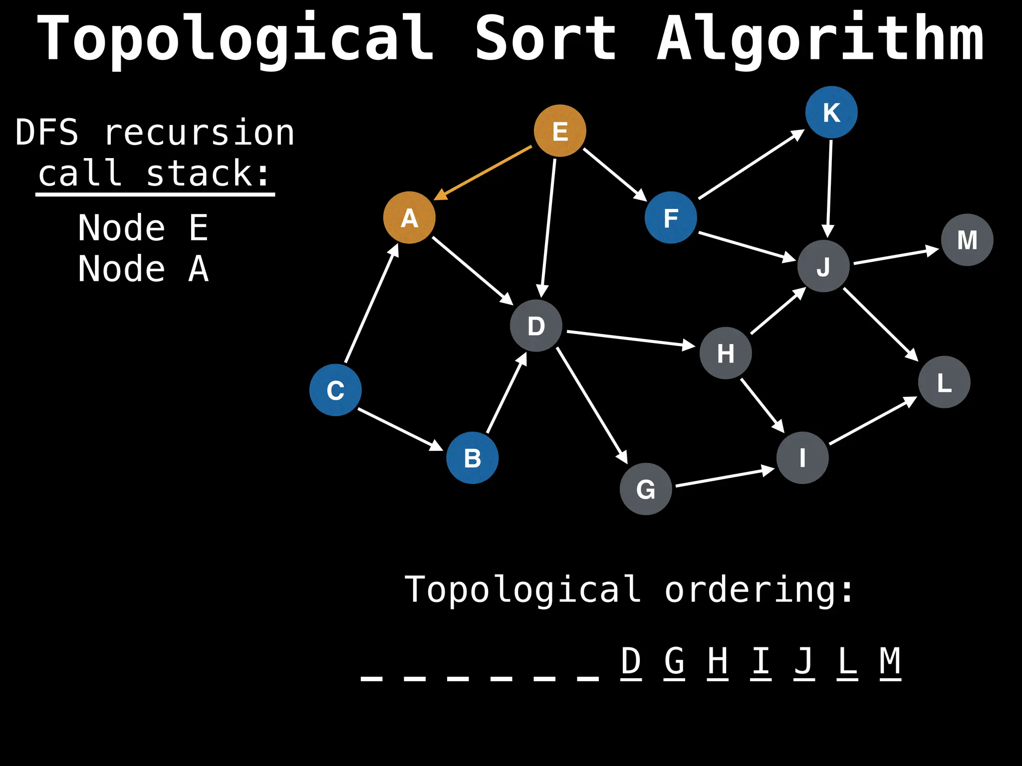 A
I
E
C
F
B
D
G
J
H
K
L
M
DFS recursion
call stack:
Topological ordering:
_ _ _ _ _ _ _ _ _ _ _ _ _
_ _ _ _ _ _ D G H I J L M
Node E
Node A
Topological Sort Algorithm
 