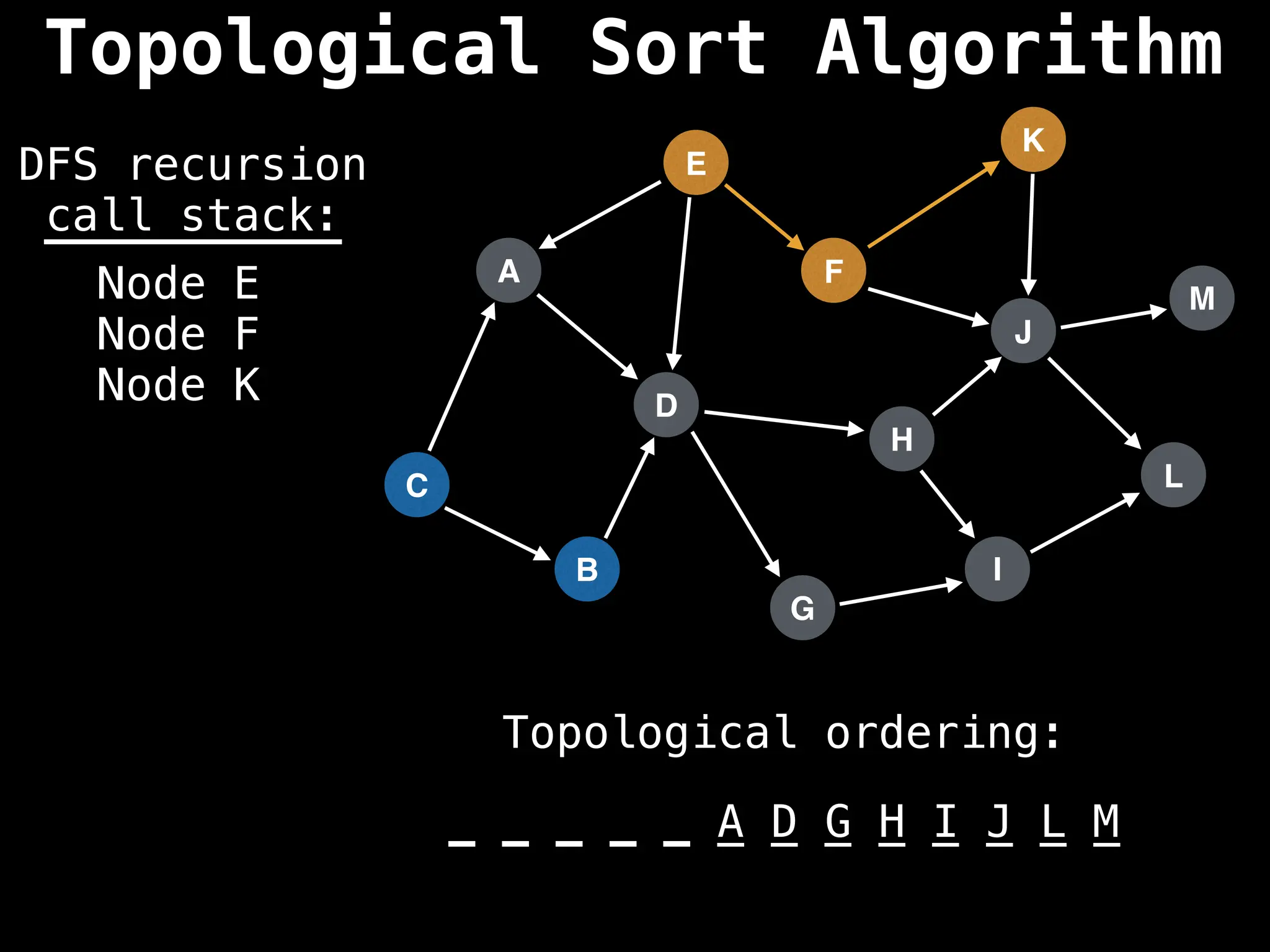 A
I
E
C
F
B
D
G
J
H
K
L
M
DFS recursion
call stack:
Topological ordering:
_ _ _ _ _ _ _ _ _ _ _ _ _
_ _ _ _ _ A D G H I J L M
Node E
Node F
Node K
Topological Sort Algorithm
 
