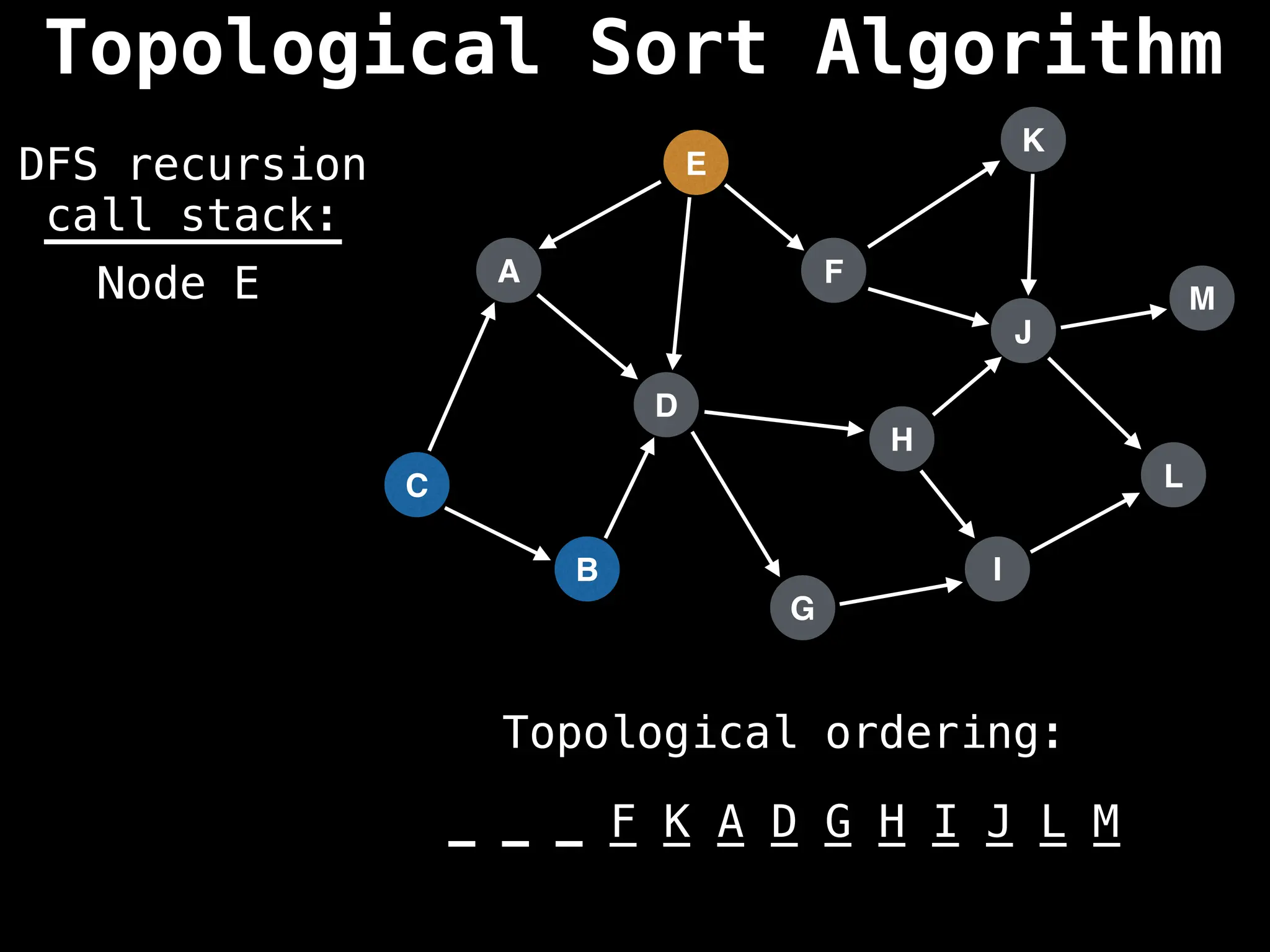 A
I
E
C
F
B
D
G
J
H
K
L
M
DFS recursion
call stack:
Topological ordering:
_ _ _ _ _ _ _ _ _ _ _ _ _
_ _ _ F K A D G H I J L M
Node E
Topological Sort Algorithm
 