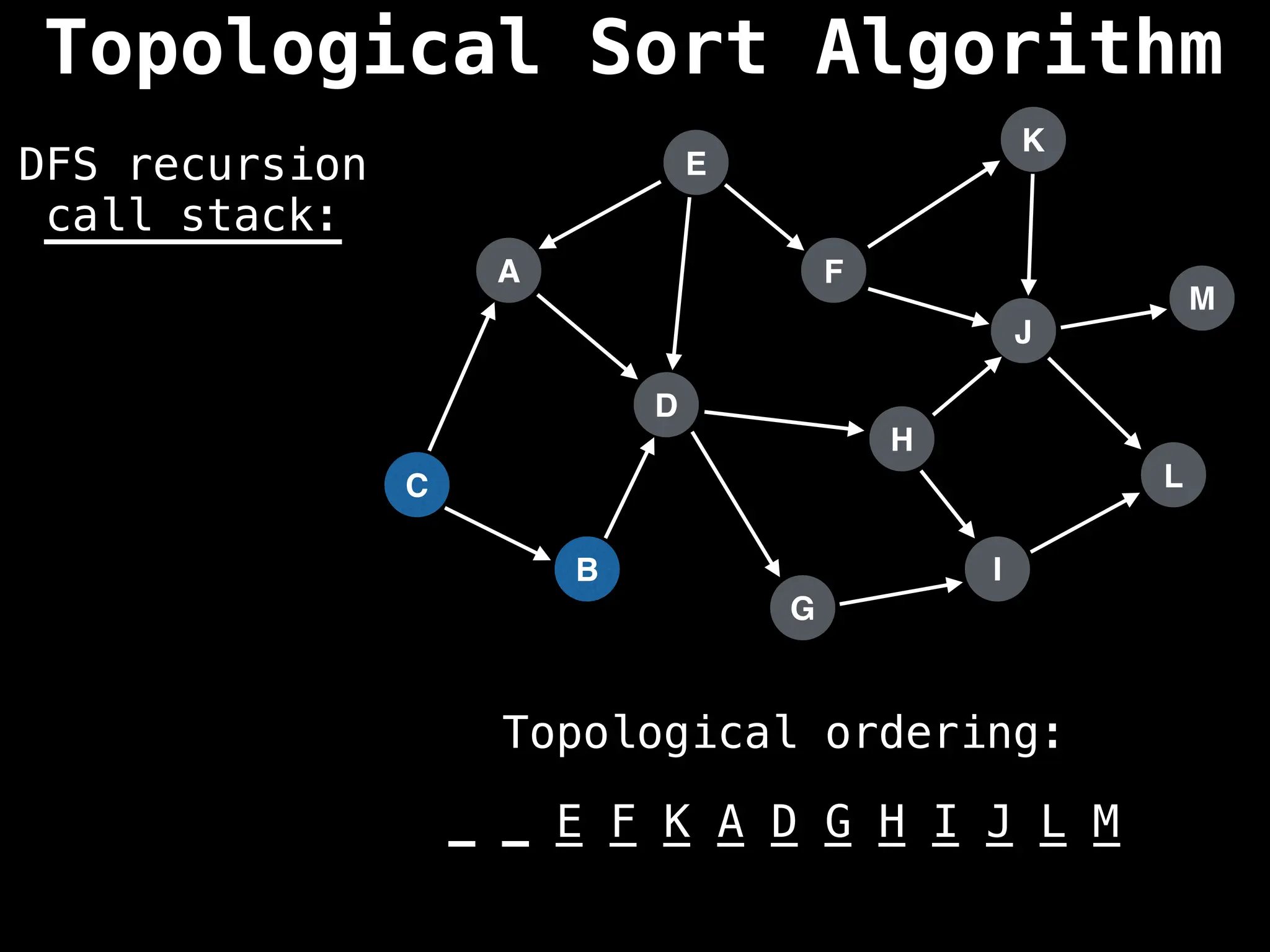 A
I
E
C
F
B
D
G
J
H
K
L
M
DFS recursion
call stack:
Topological ordering:
_ _ _ _ _ _ _ _ _ _ _ _ _
_ _ E F K A D G H I J L M
Topological Sort Algorithm
 