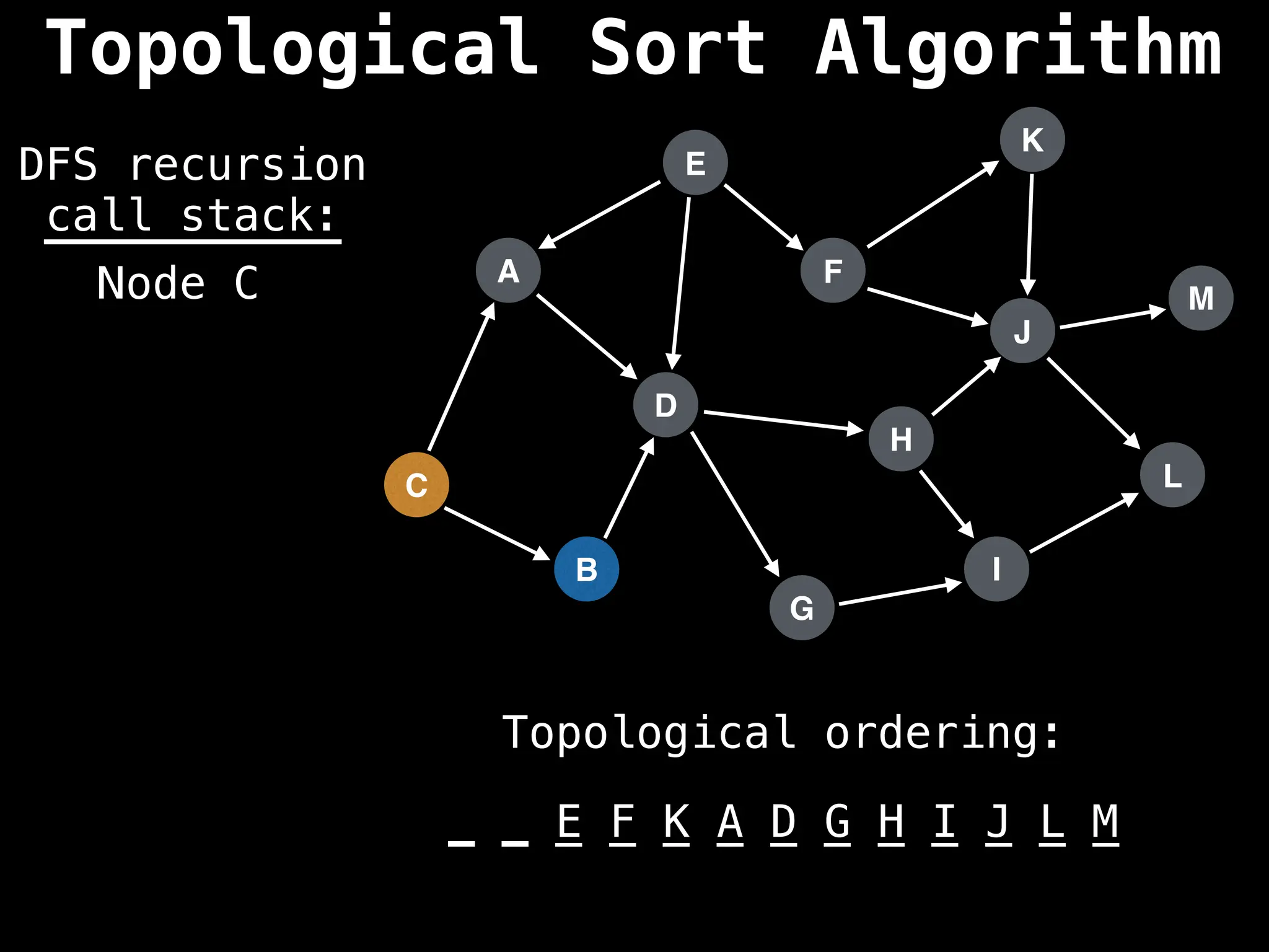 A
I
E
C
F
B
D
G
J
H
K
L
M
DFS recursion
call stack:
Topological ordering:
_ _ _ _ _ _ _ _ _ _ _ _ _
_ _ E F K A D G H I J L M
Node C
Topological Sort Algorithm
 