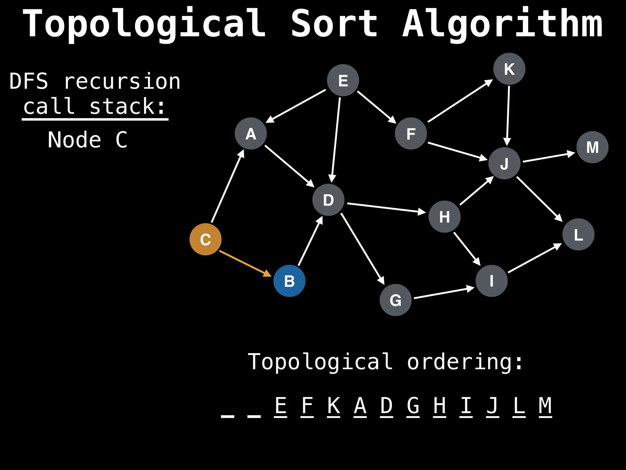 A
I
E
C
F
B
D
G
J
H
K
L
M
DFS recursion
call stack:
Topological ordering:
_ _ _ _ _ _ _ _ _ _ _ _ _
_ _ E F K A D G H I J L M
Node C
Topological Sort Algorithm
 