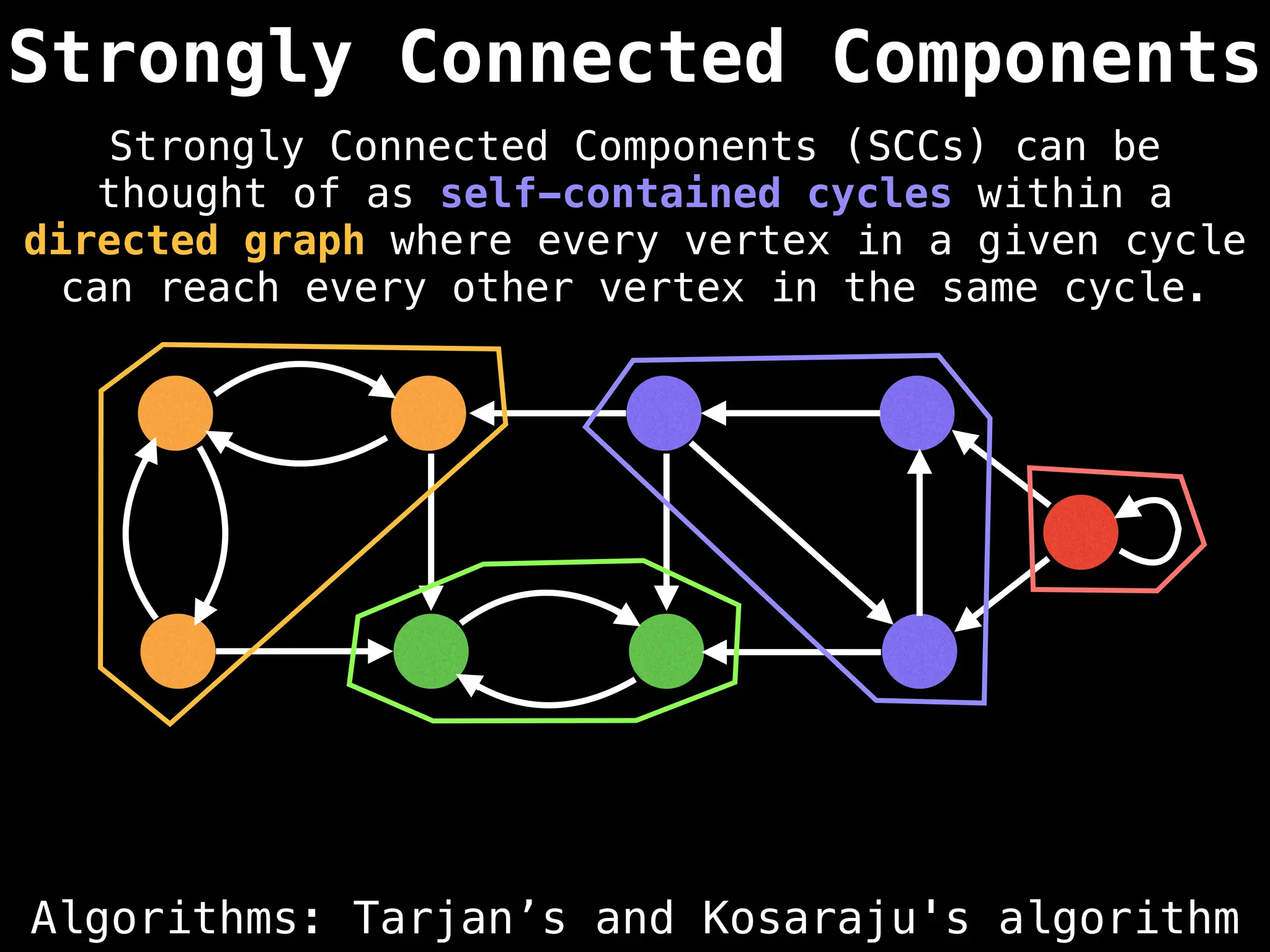 Strongly Connected Components
Strongly Connected Components (SCCs) can be
thought of as self-contained cycles within a
directed graph where every vertex in a given cycle
can reach every other vertex in the same cycle.
Algorithms: Tarjan’s and Kosaraju's algorithm
 
