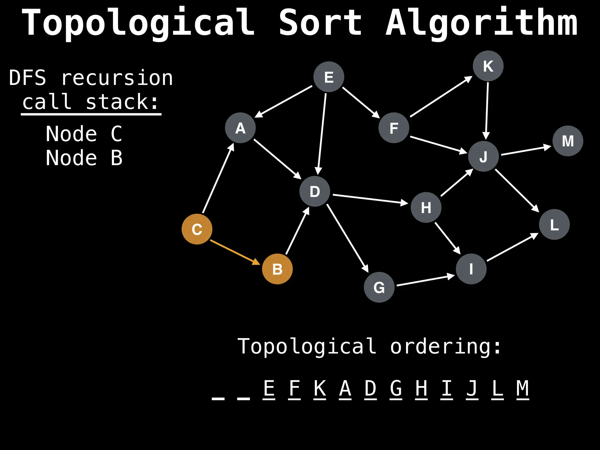 A
I
E
C
F
B
D
G
J
H
K
L
M
DFS recursion
call stack:
Topological ordering:
_ _ _ _ _ _ _ _ _ _ _ _ _
_ _ E F K A D G H I J L M
Node C
Node B
Topological Sort Algorithm
 