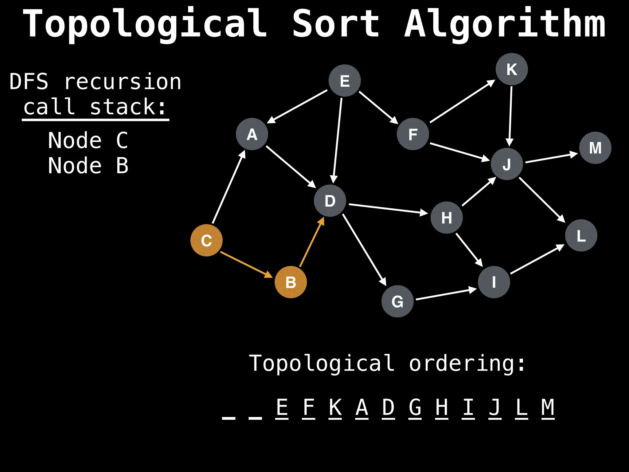 A
I
E
C
F
B
D
G
J
H
K
L
M
DFS recursion
call stack:
Topological ordering:
_ _ _ _ _ _ _ _ _ _ _ _ _
_ _ E F K A D G H I J L M
Node C
Node B
Topological Sort Algorithm
 