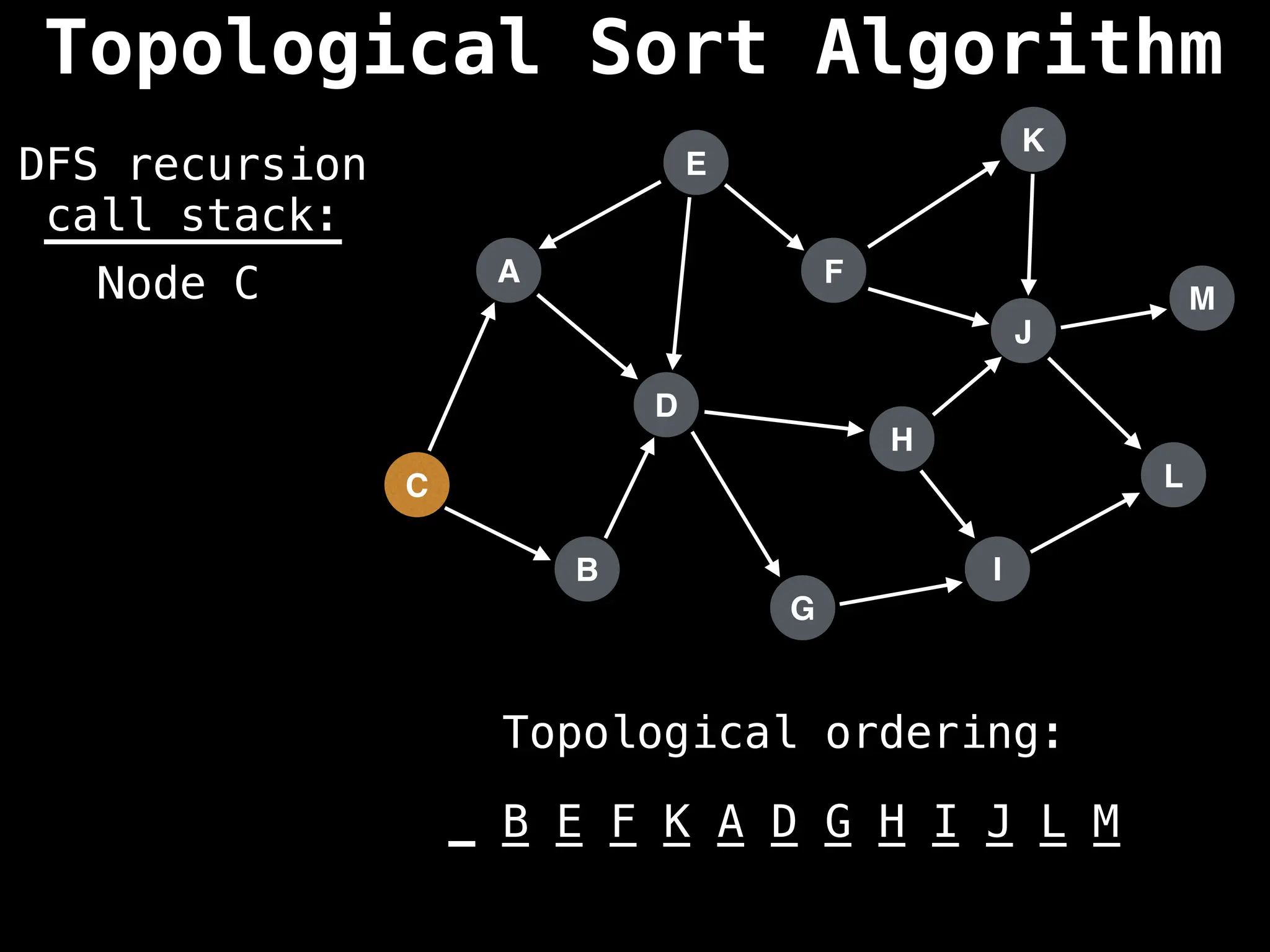 A
I
E
C
F
B
D
G
J
H
K
L
M
DFS recursion
call stack:
Topological ordering:
_ _ _ _ _ _ _ _ _ _ _ _ _
_ B E F K A D G H I J L M
Node C
Topological Sort Algorithm
 