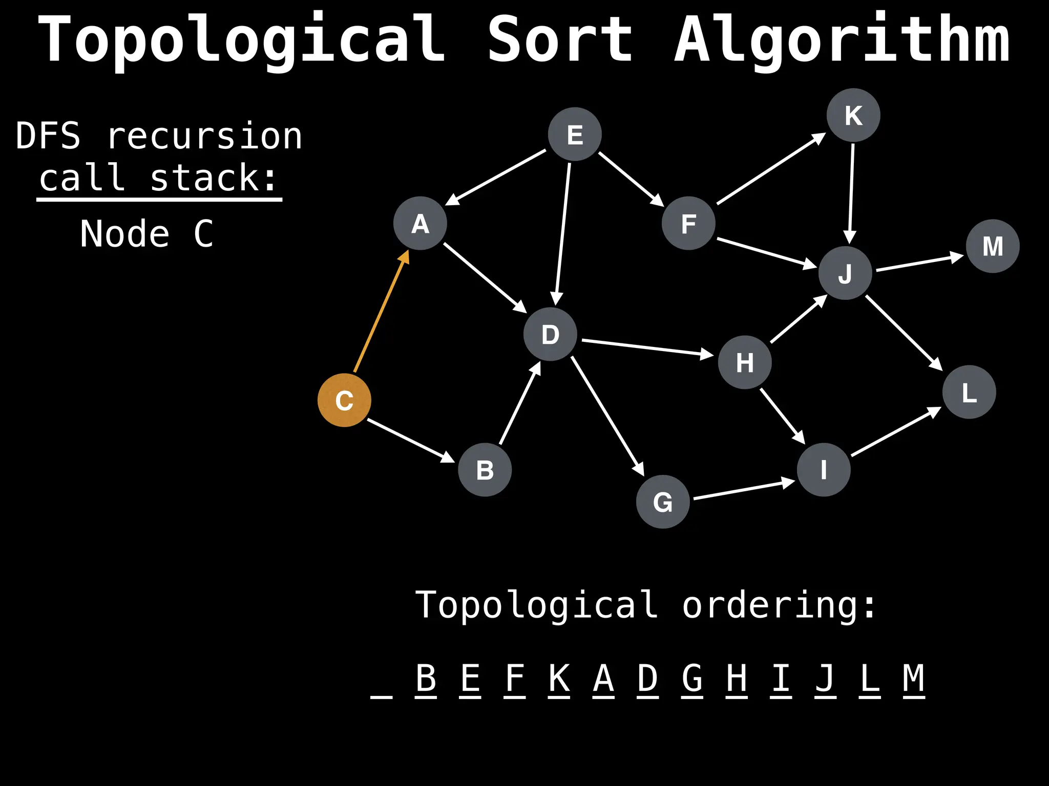 A
I
E
C
F
B
D
G
J
H
K
L
M
DFS recursion
call stack:
Topological ordering:
_ _ _ _ _ _ _ _ _ _ _ _ _
B E F K A D G H I J L M
Node C
Topological Sort Algorithm
 
