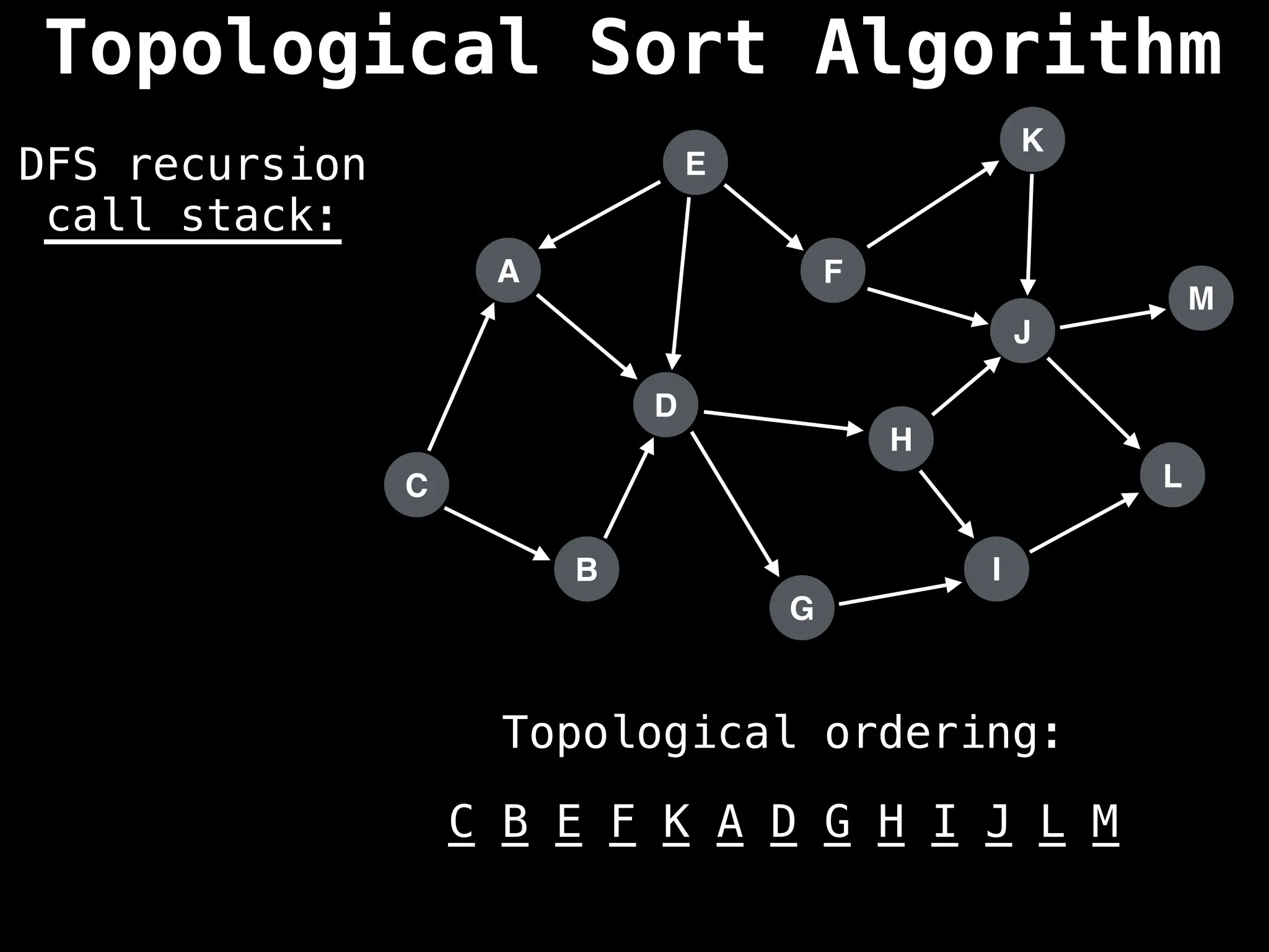 A
I
E
C
F
B
D
G
J
H
K
L
M
DFS recursion
call stack:
Topological ordering:
_ _ _ _ _ _ _ _ _ _ _ _ _
C B E F K A D G H I J L M
Topological Sort Algorithm
 