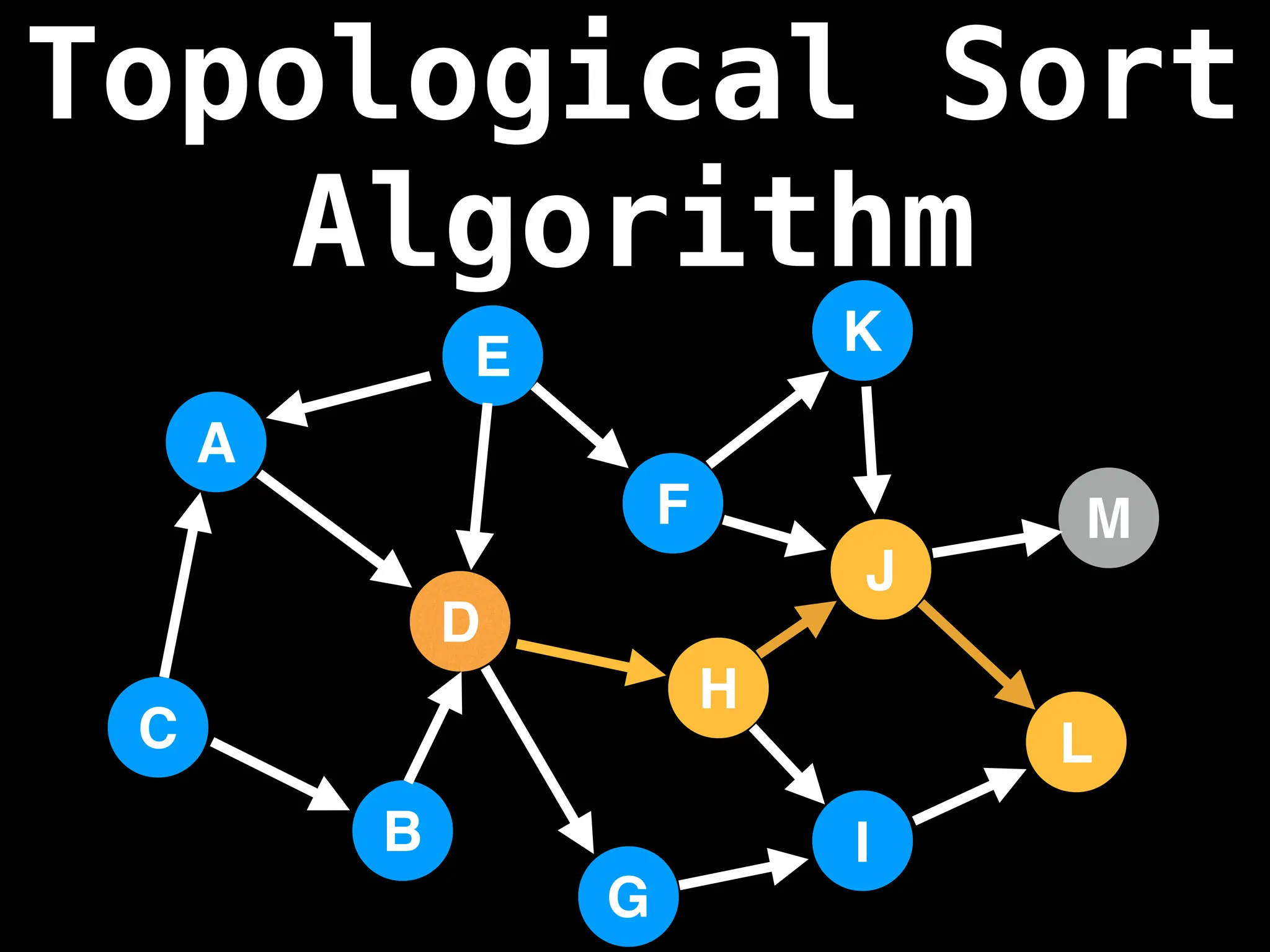 A
I
E
C
F
B
D
G
J
H
K
L
M
Topological Sort
Algorithm
 
