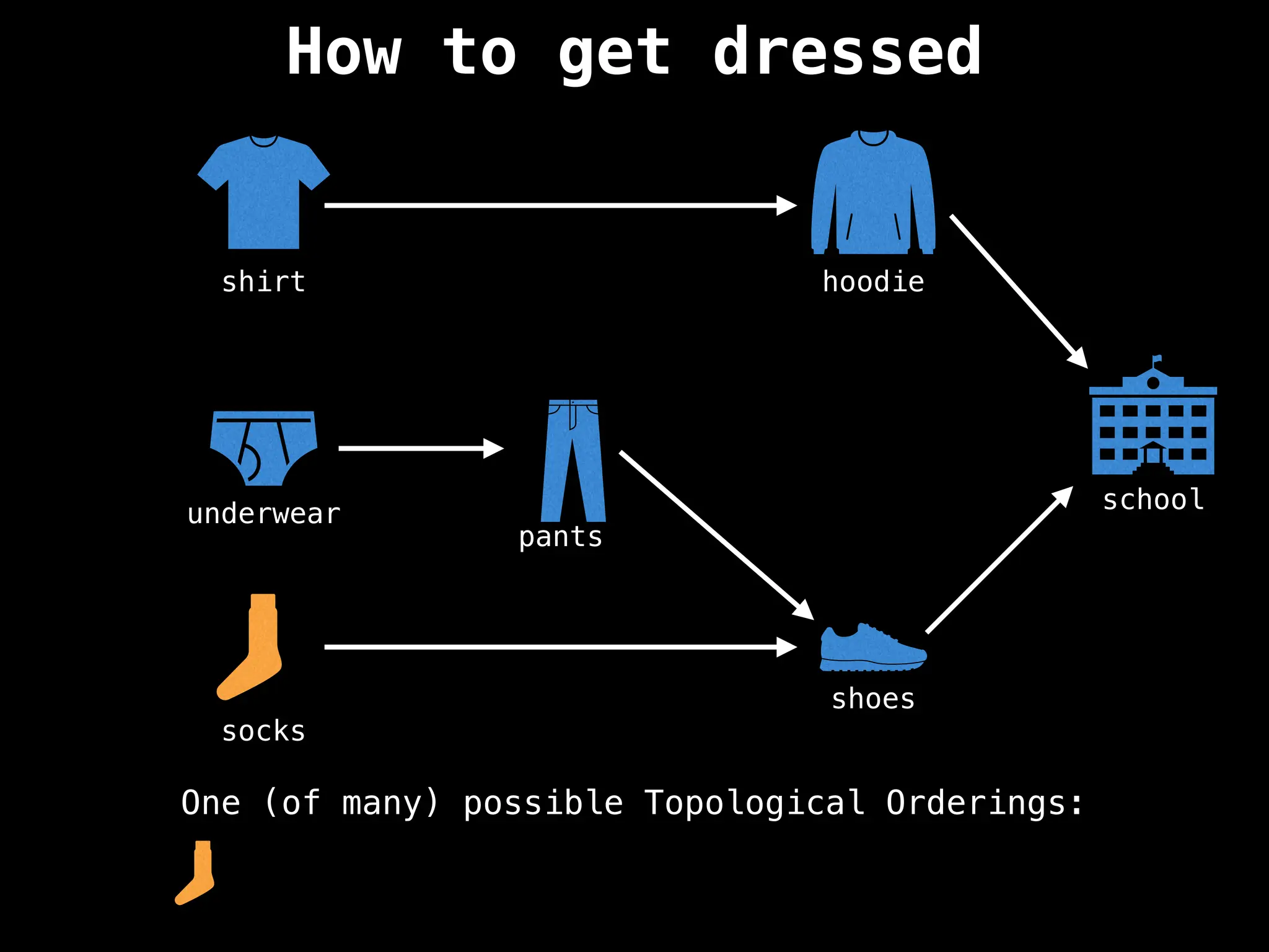 How to get dressed
school
shoes
socks
underwear
pants
shirt hoodie
One (of many) possible Topological Orderings:
 