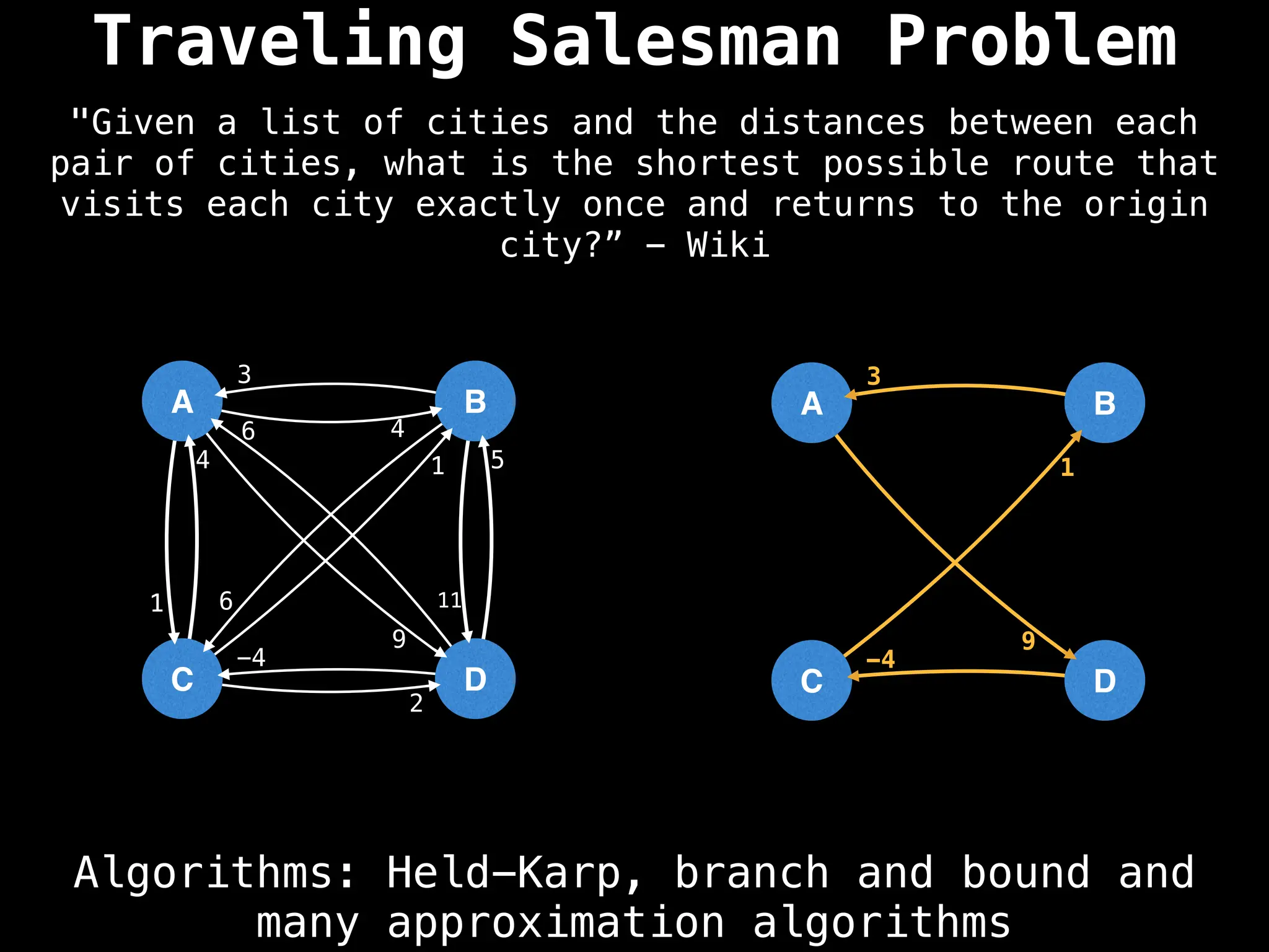 Traveling Salesman Problem
Algorithms: Held-Karp, branch and bound and
many approximation algorithms
"Given a list of cities and the distances between each
pair of cities, what is the shortest possible route that
visits each city exactly once and returns to the origin
city?” - Wiki
A
C
B
D
4
9
1
3
6 11
4 1
2
6
5
-4
A
C
B
D
9
3
1
-4
 