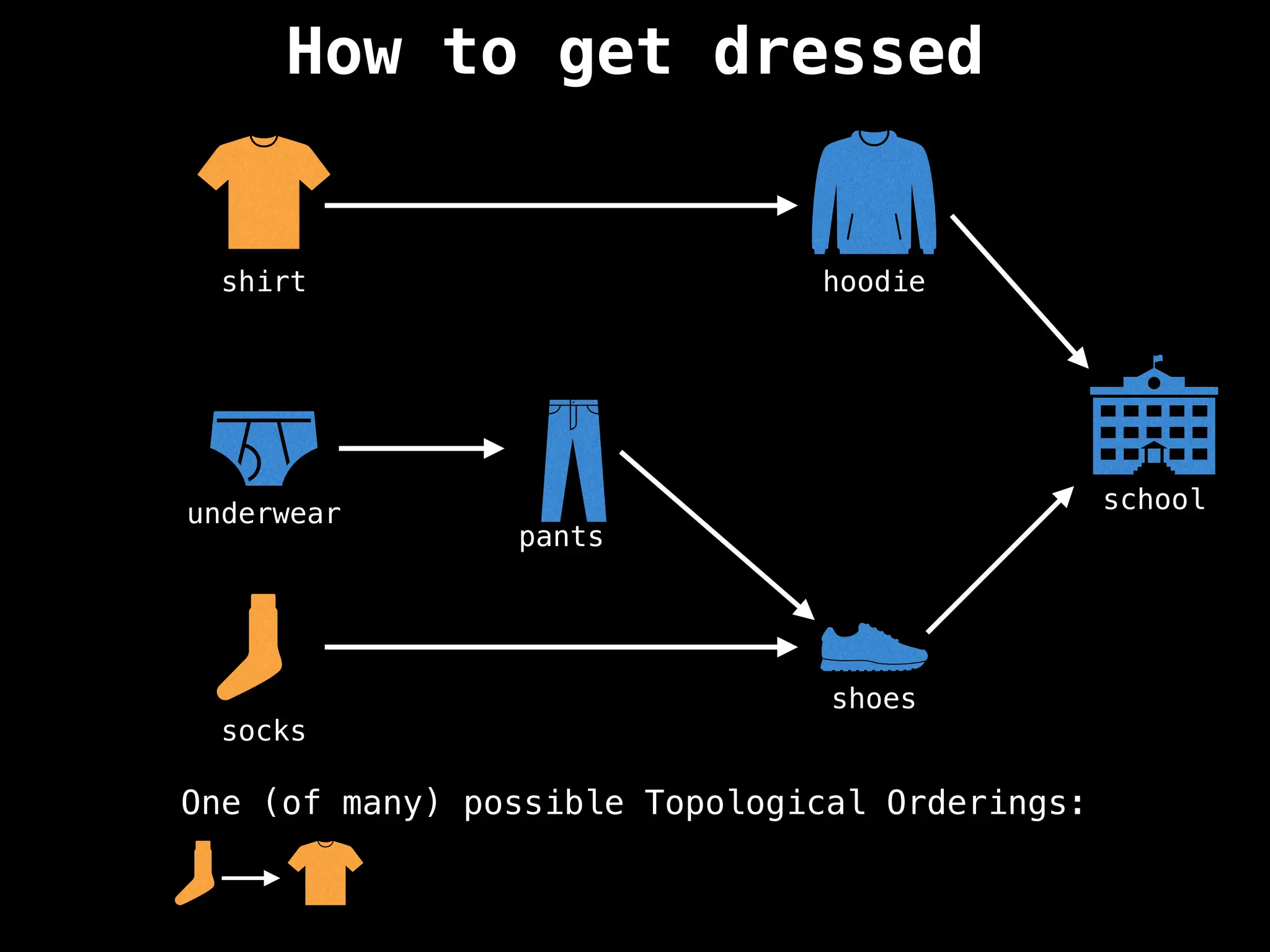 How to get dressed
school
shoes
socks
underwear
pants
shirt hoodie
One (of many) possible Topological Orderings:
 