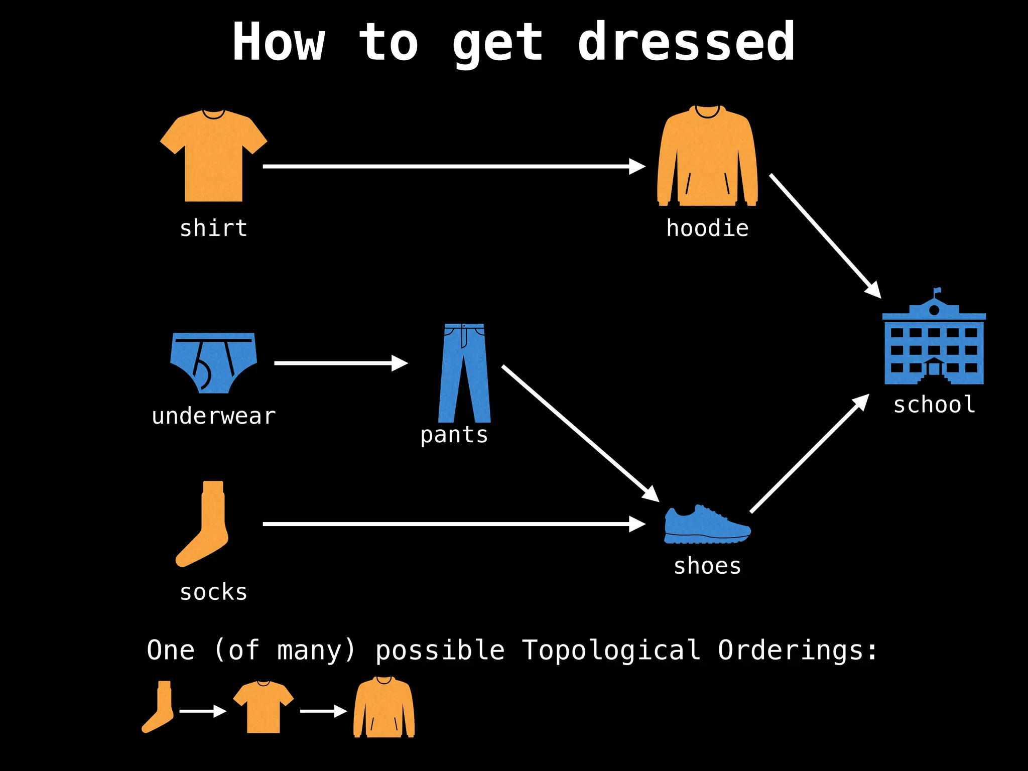 How to get dressed
school
shoes
socks
underwear
pants
shirt hoodie
One (of many) possible Topological Orderings:
 
