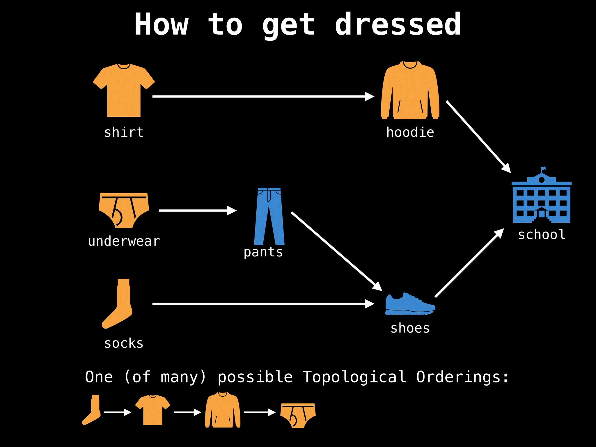 How to get dressed
school
shoes
socks
underwear
pants
shirt hoodie
One (of many) possible Topological Orderings:
 