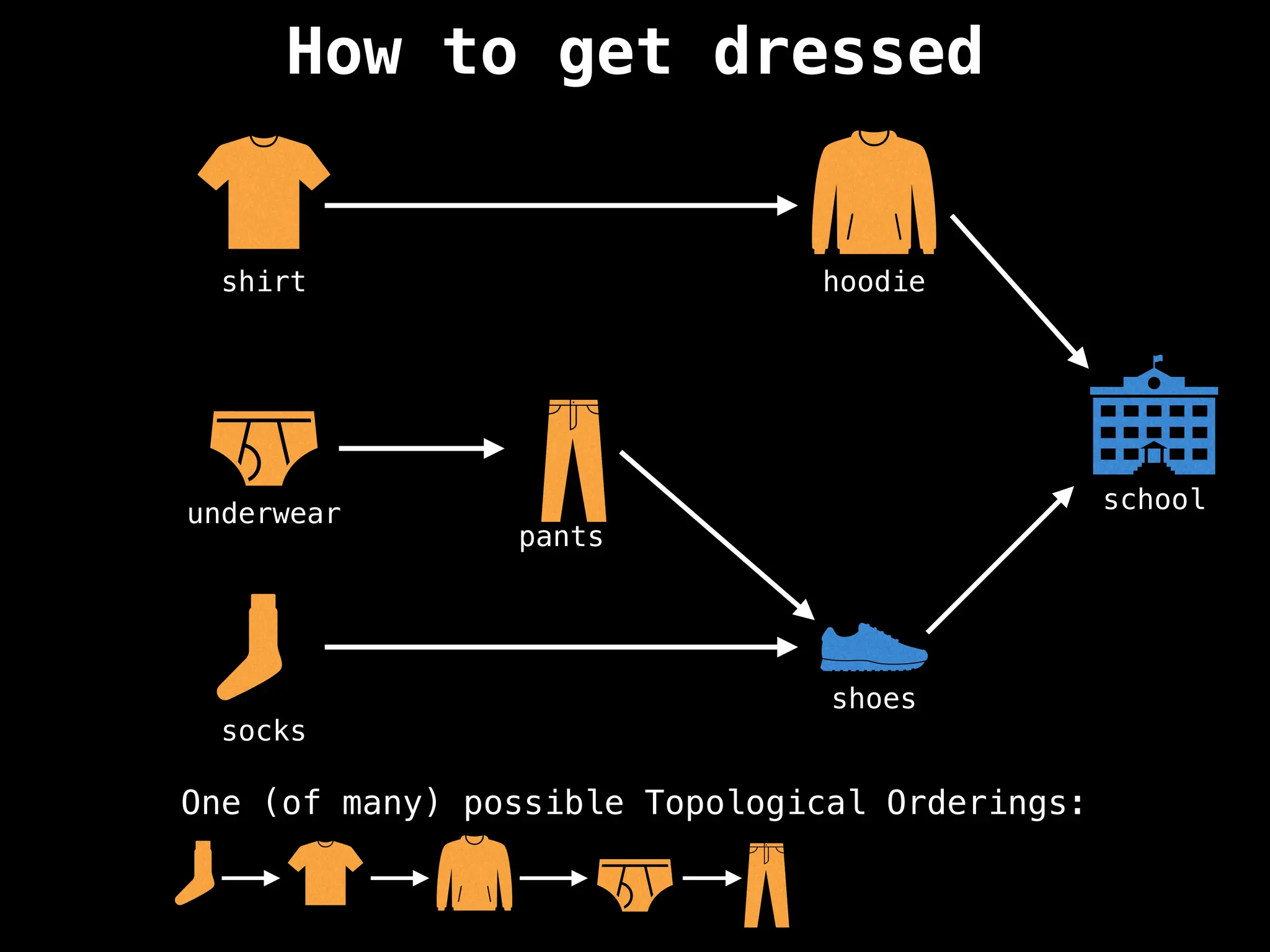 How to get dressed
school
shoes
socks
underwear
pants
shirt hoodie
One (of many) possible Topological Orderings:
 
