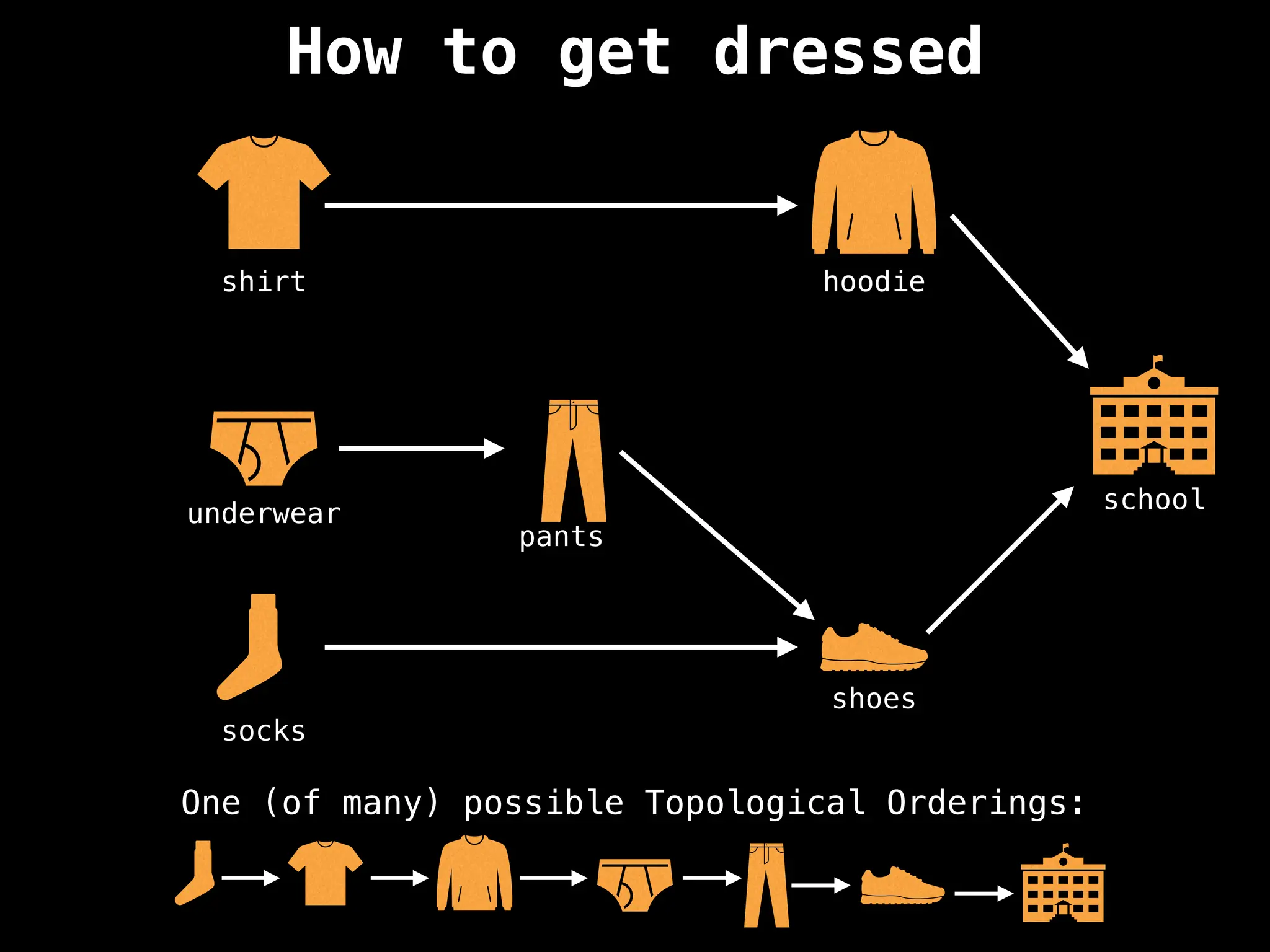 How to get dressed
school
shoes
socks
underwear
pants
shirt hoodie
One (of many) possible Topological Orderings:
 