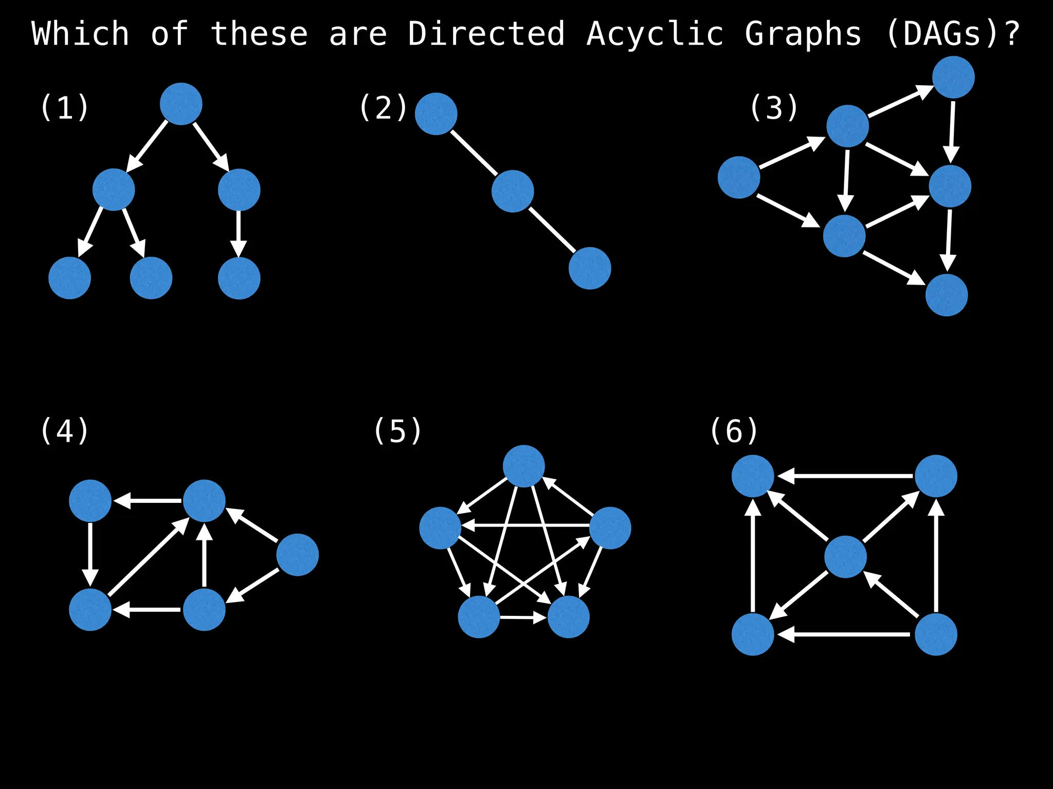 Which of these are Directed Acyclic Graphs (DAGs)?
(1) (2) (3)
(4) (5) (6)
 