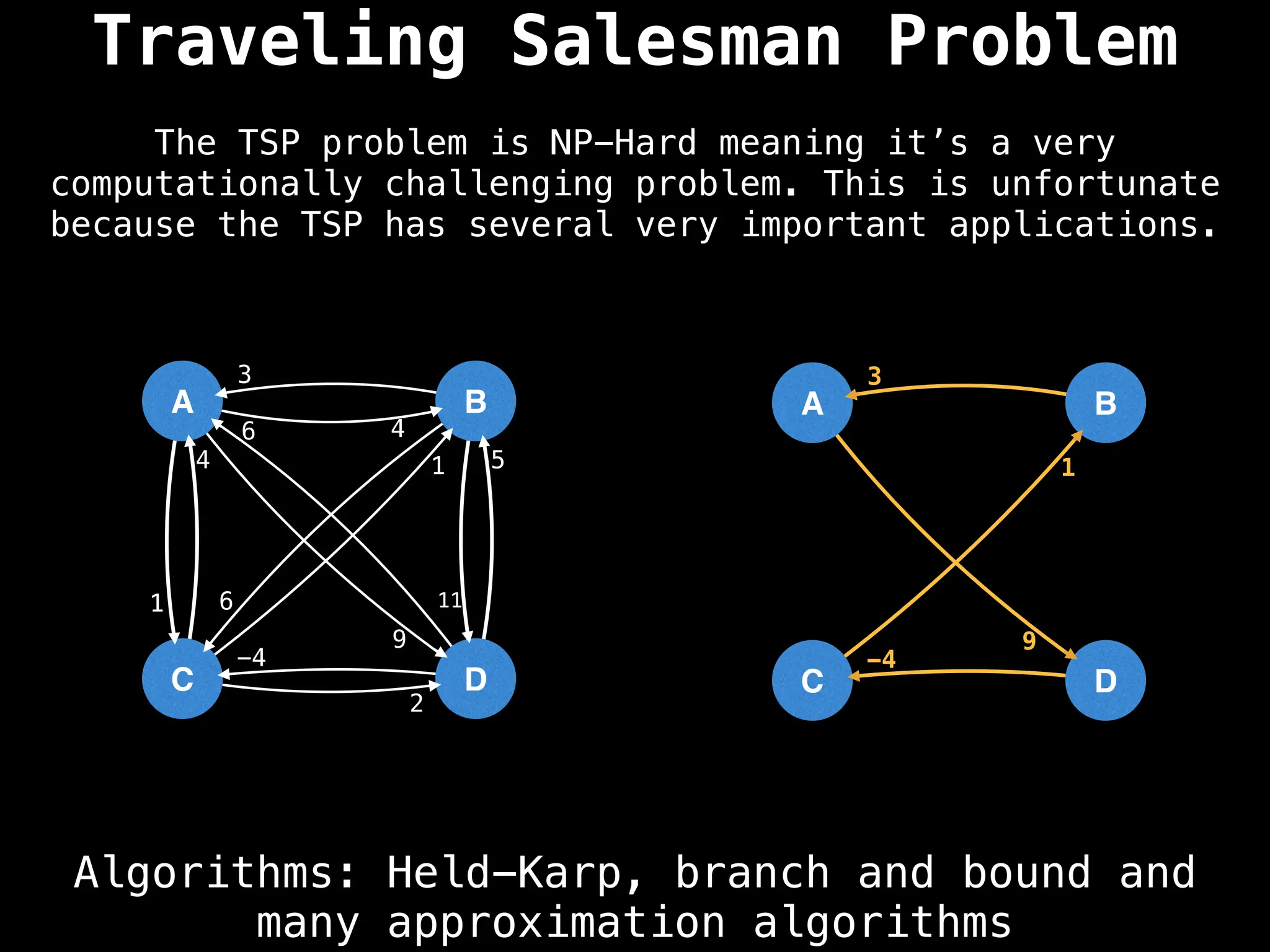 Traveling Salesman Problem
Algorithms: Held-Karp, branch and bound and
many approximation algorithms
The TSP problem is NP-Hard meaning it’s a very
computationally challenging problem. This is unfortunate
because the TSP has several very important applications.
A
C
B
D
4
9
1
3
6 11
4 1
2
6
5
-4
A
C
B
D
9
3
1
-4
 