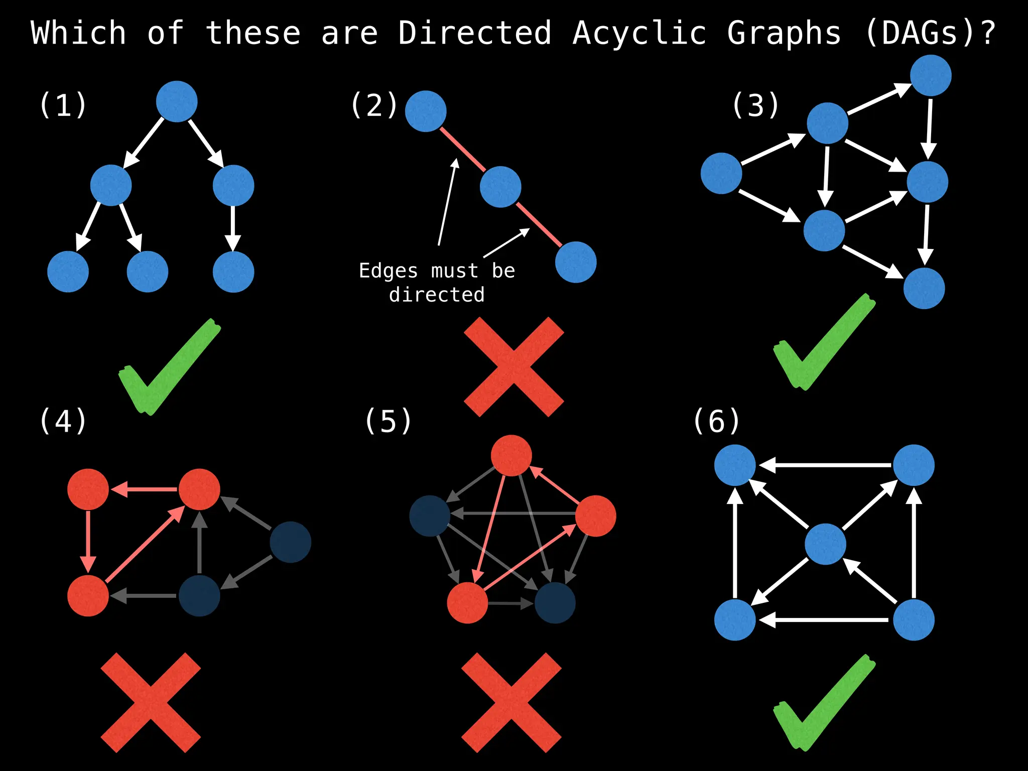 Which of these are Directed Acyclic Graphs (DAGs)?
Edges must be
directed
(1) (2) (3)
(4) (5) (6)
 