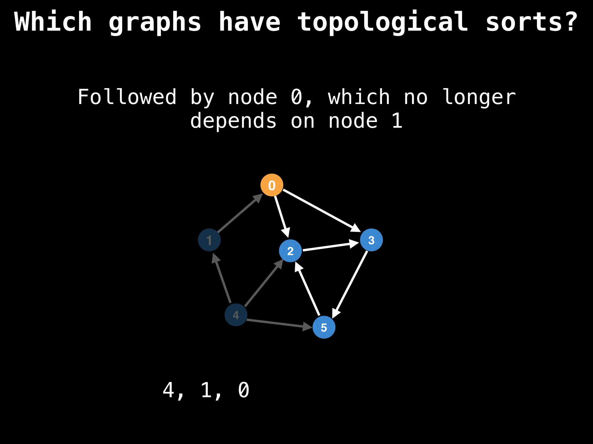 Which graphs have topological sorts?
Followed by node 0, which no longer
depends on node 1
4
1
0
5
3
2
4, 1, 0
 