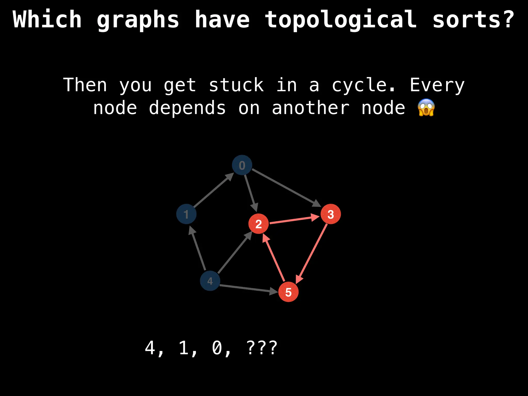 Which graphs have topological sorts?
Then you get stuck in a cycle. Every
node depends on another node 😱
4
1
0
5
3
2
4, 1, 0, ???
 