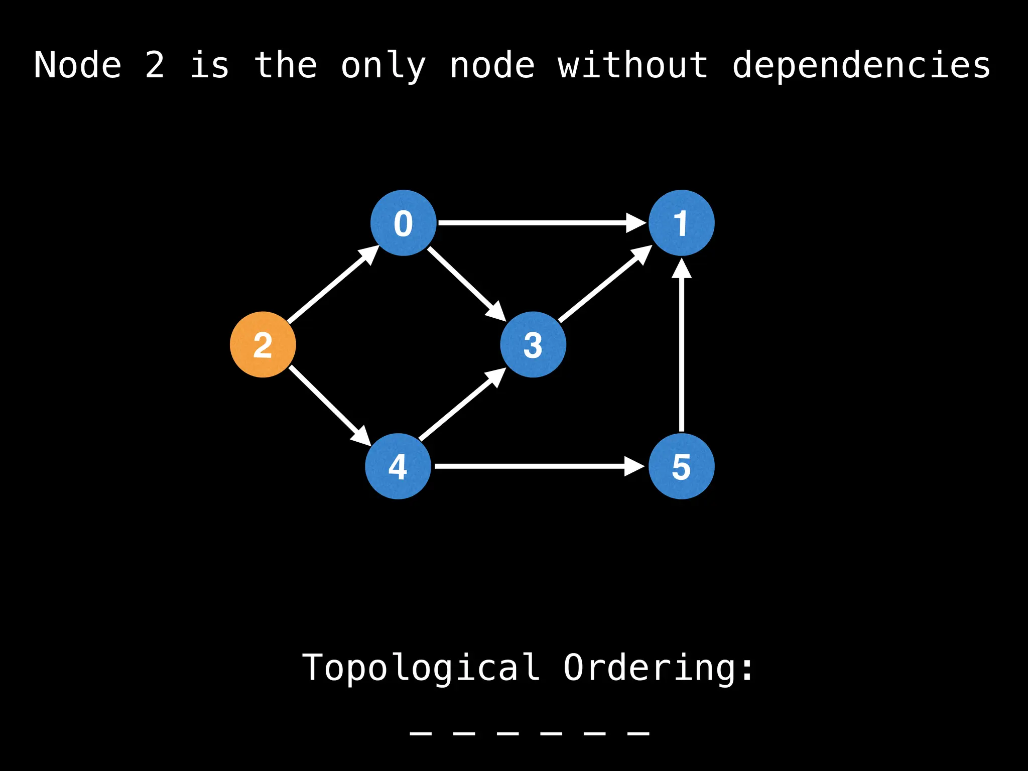0
5
1
3
4
Topological Ordering:
_ _ _ _ _ _
2
Node 2 is the only node without dependencies
 
