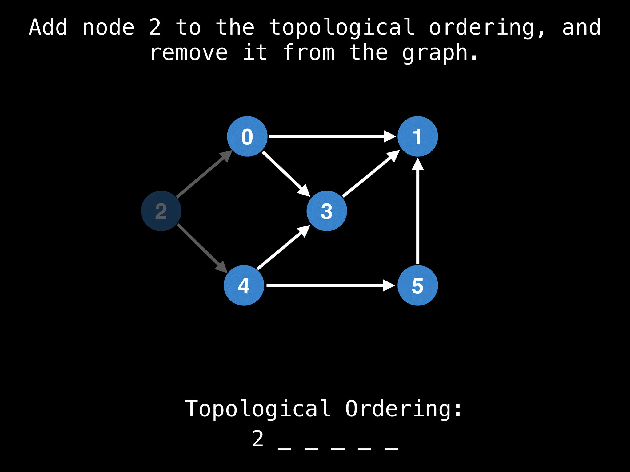 0
5
1
3
4
Topological Ordering:
2 _ _ _ _ _
2
Add node 2 to the topological ordering, and
remove it from the graph.
 