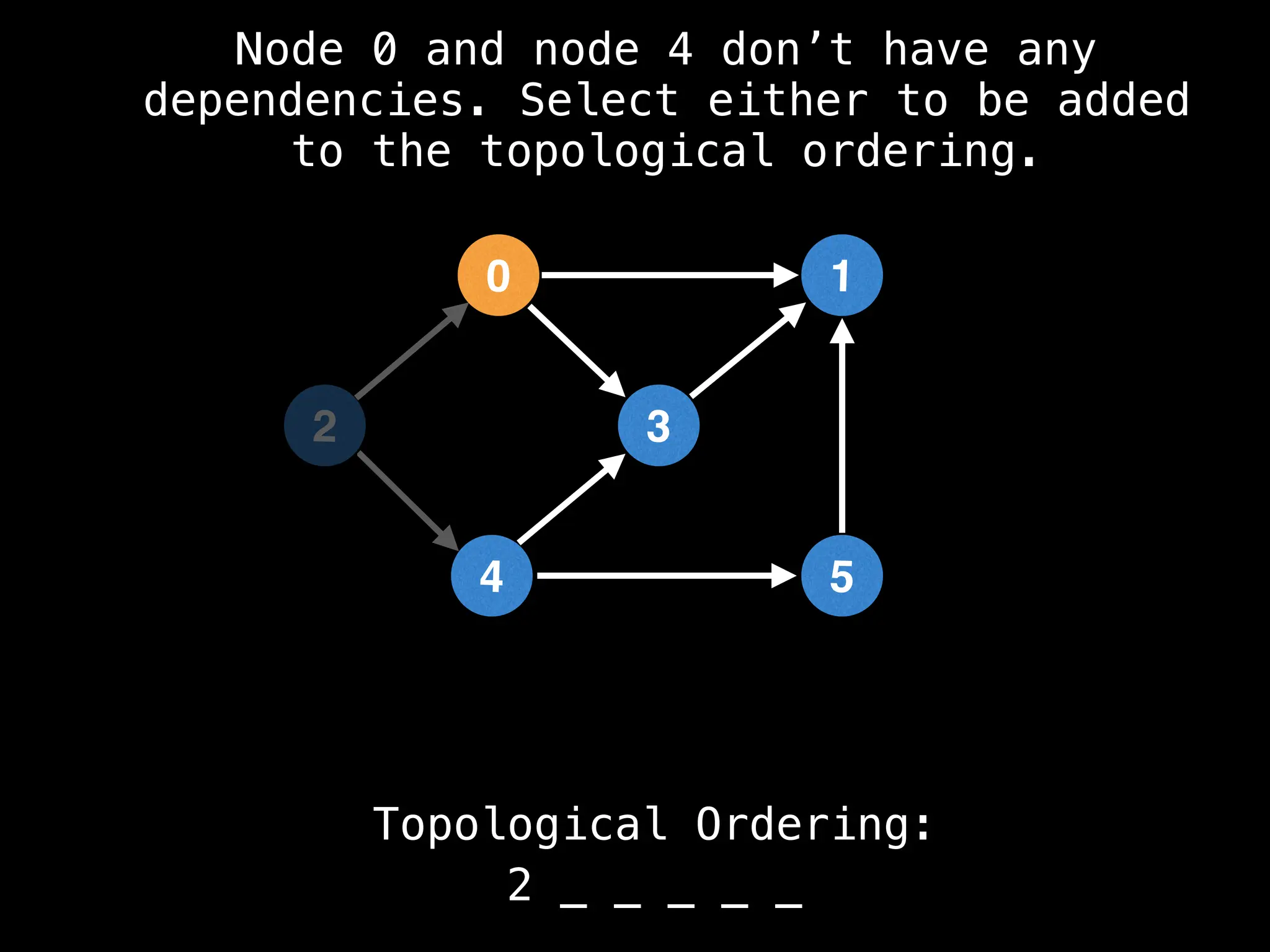 0
5
1
3
4
Topological Ordering:
2 _ _ _ _ _
2
Node 0 and node 4 don’t have any
dependencies. Select either to be added
to the topological ordering.
 