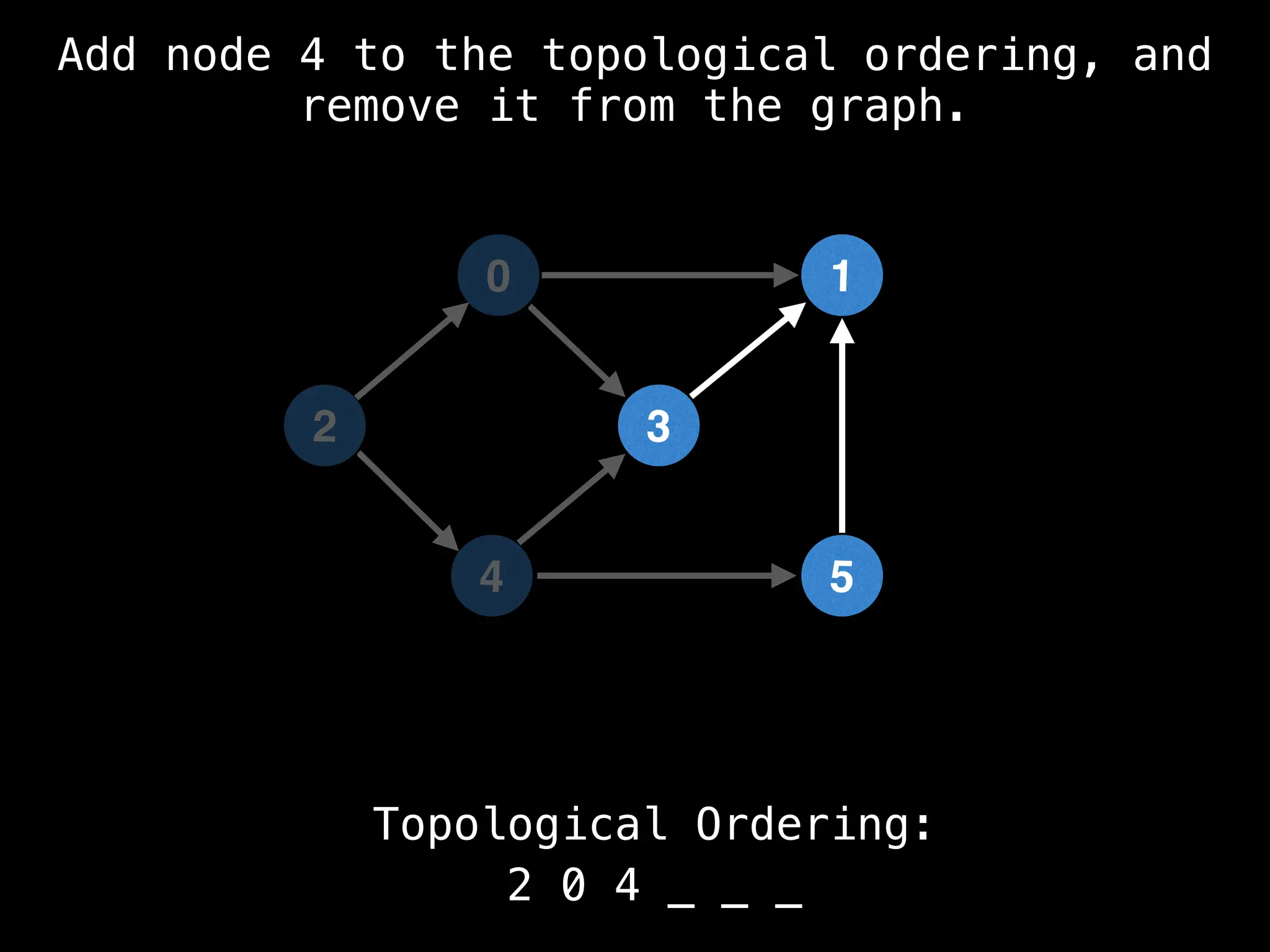 0
5
1
3
4
Topological Ordering:
2 0 4 _ _ _
2
Add node 4 to the topological ordering, and
remove it from the graph.
 