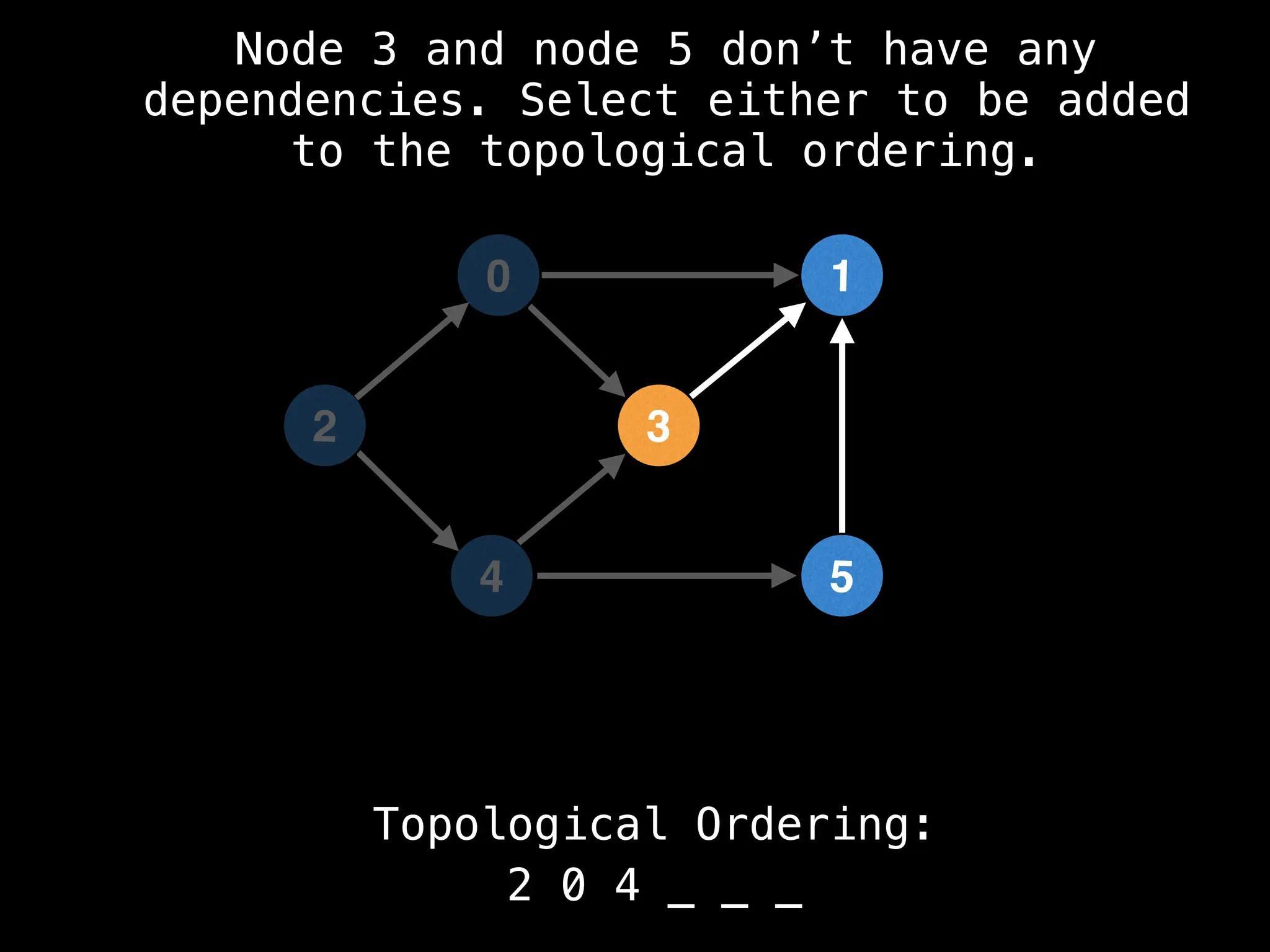 0
5
1
3
4
Topological Ordering:
2 0 4 _ _ _
2
Node 3 and node 5 don’t have any
dependencies. Select either to be added
to the topological ordering.
 