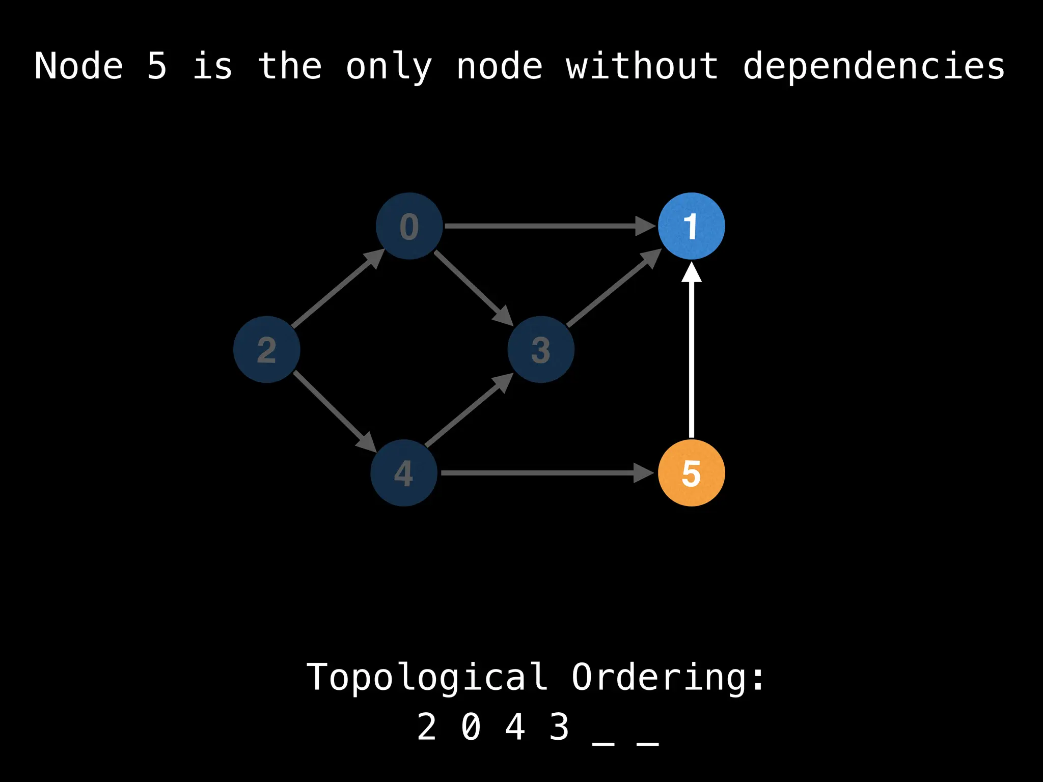0
5
1
3
4
Topological Ordering:
2 0 4 3 _ _
2
Node 5 is the only node without dependencies
 