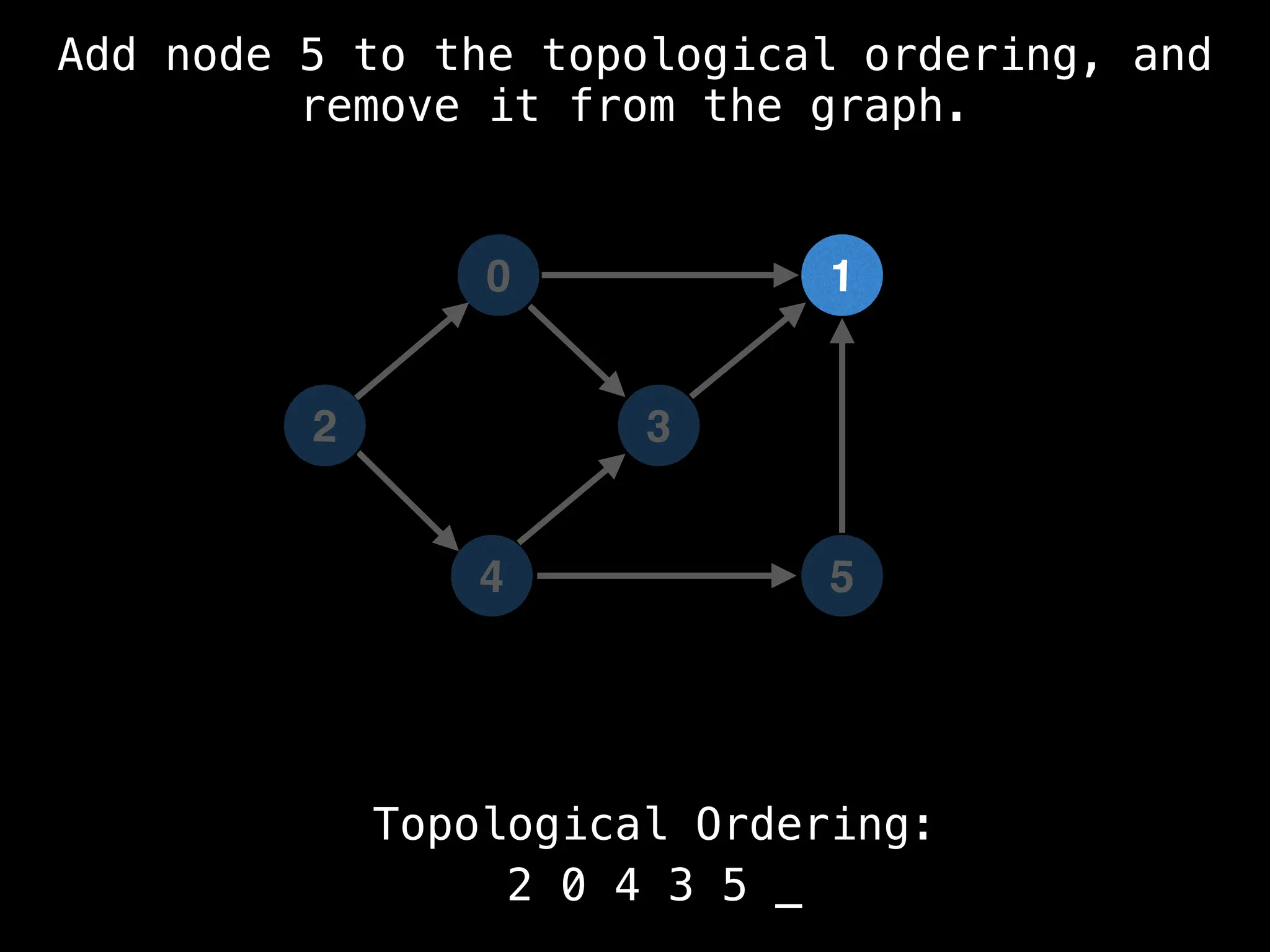 0
5
1
3
4
Topological Ordering:
2 0 4 3 5 _
2
Add node 5 to the topological ordering, and
remove it from the graph.
 