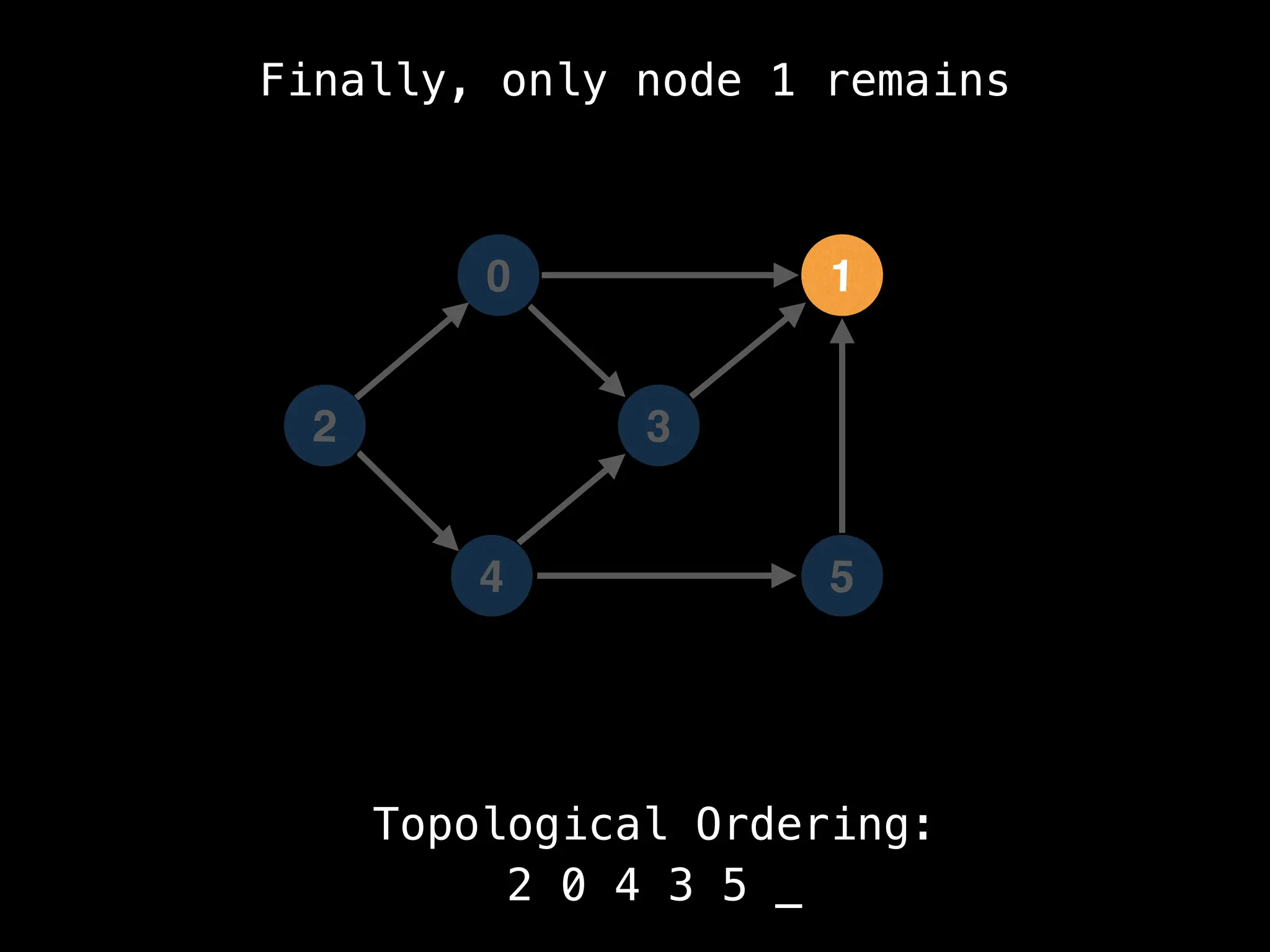 0
5
1
3
4
Topological Ordering:
2 0 4 3 5 _
2
Finally, only node 1 remains
 