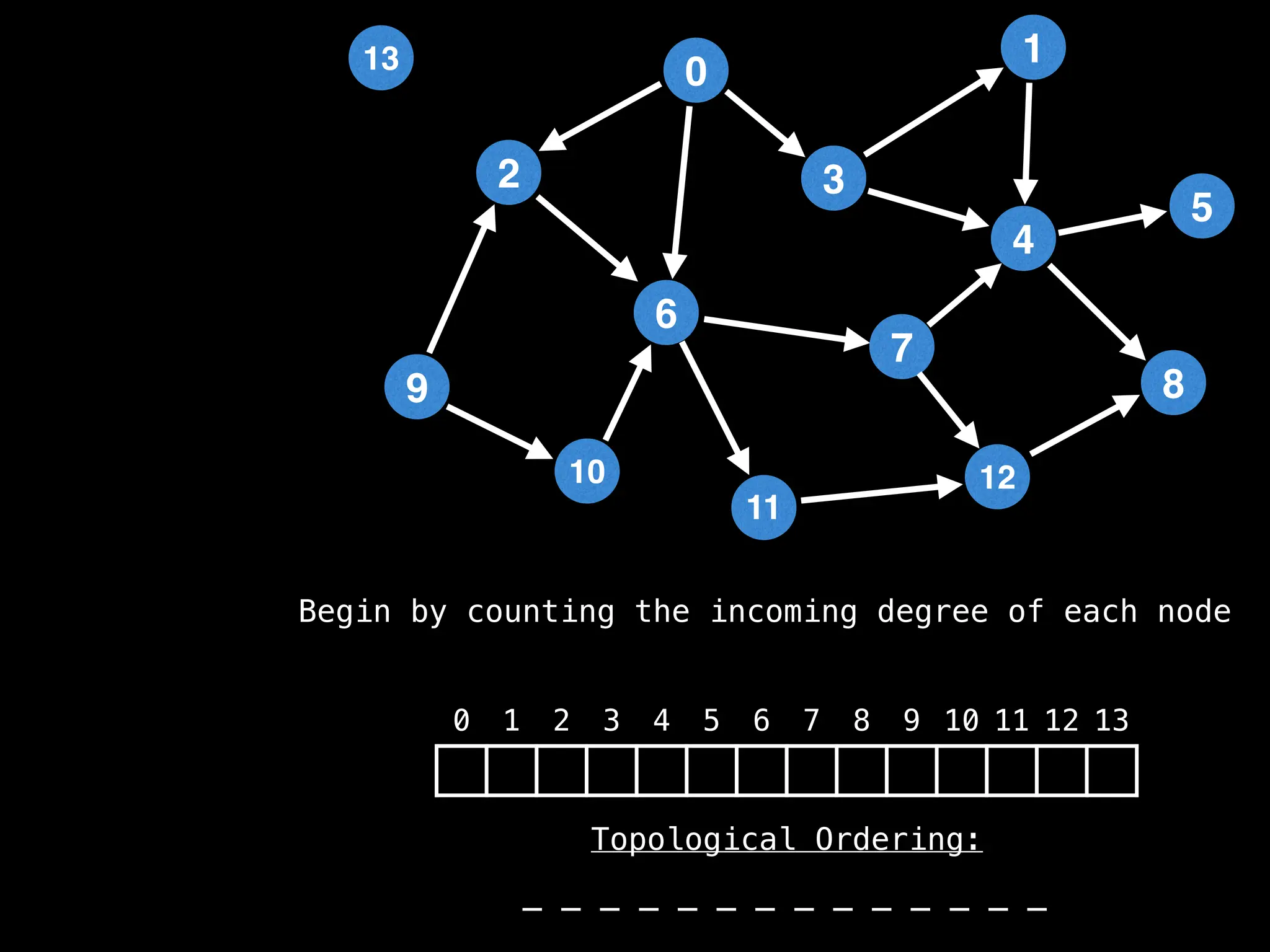 2
12
0
9
3
10
6
11
4
7
1
8
5
13
0 1 2 3 4 5 6 7 8 9 10 11 12 13
_ _ _ _ _ _ _ _ _ _ _ _ _ _
Begin by counting the incoming degree of each node
Topological Ordering:
 
