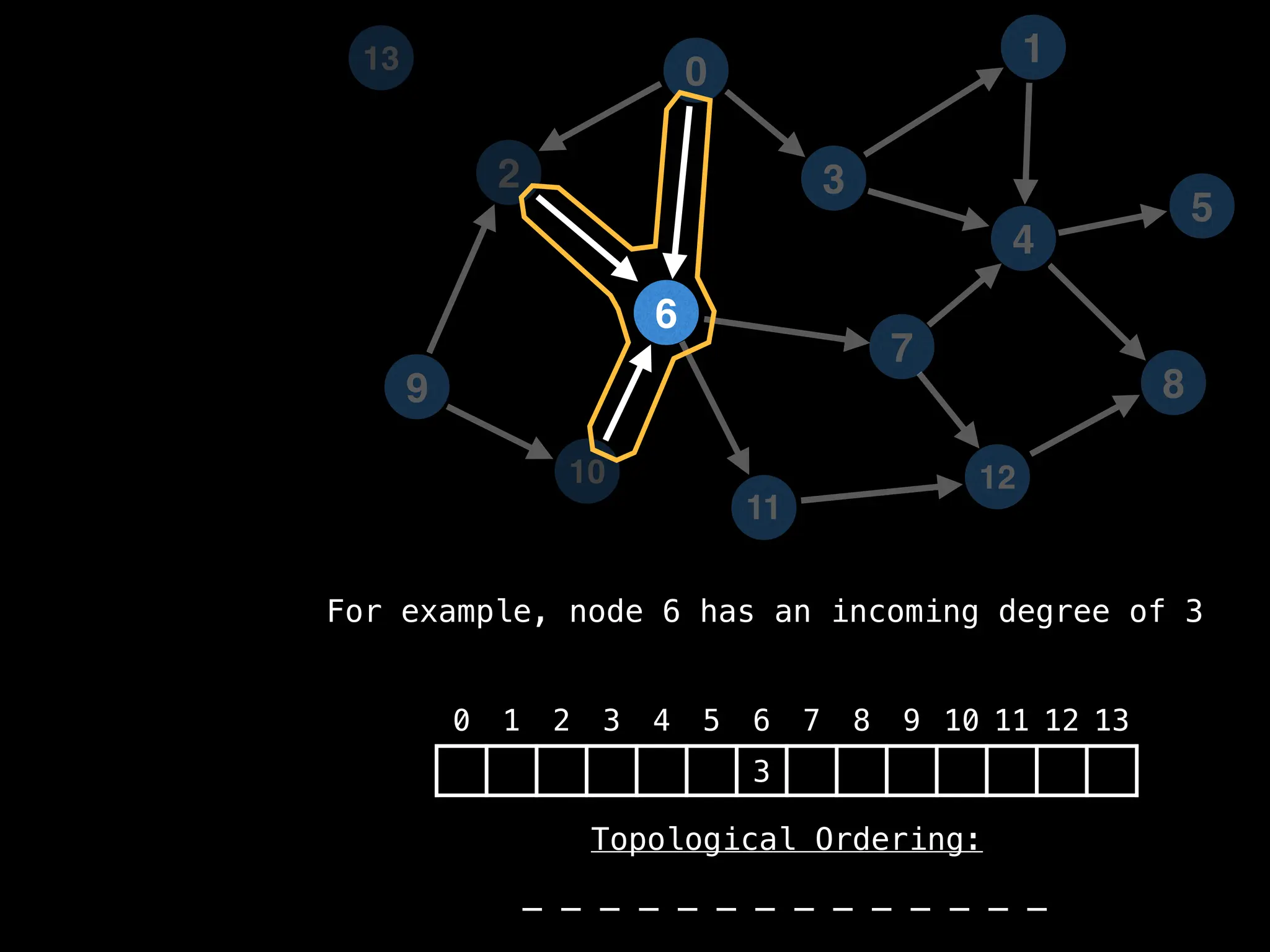 2
12
0
9
3
10
6
11
4
7
1
8
5
13
0 1 2 3 4 5 6 7 8 9 10 11 12 13
3
_ _ _ _ _ _ _ _ _ _ _ _ _ _
For example, node 6 has an incoming degree of 3
Topological Ordering:
 