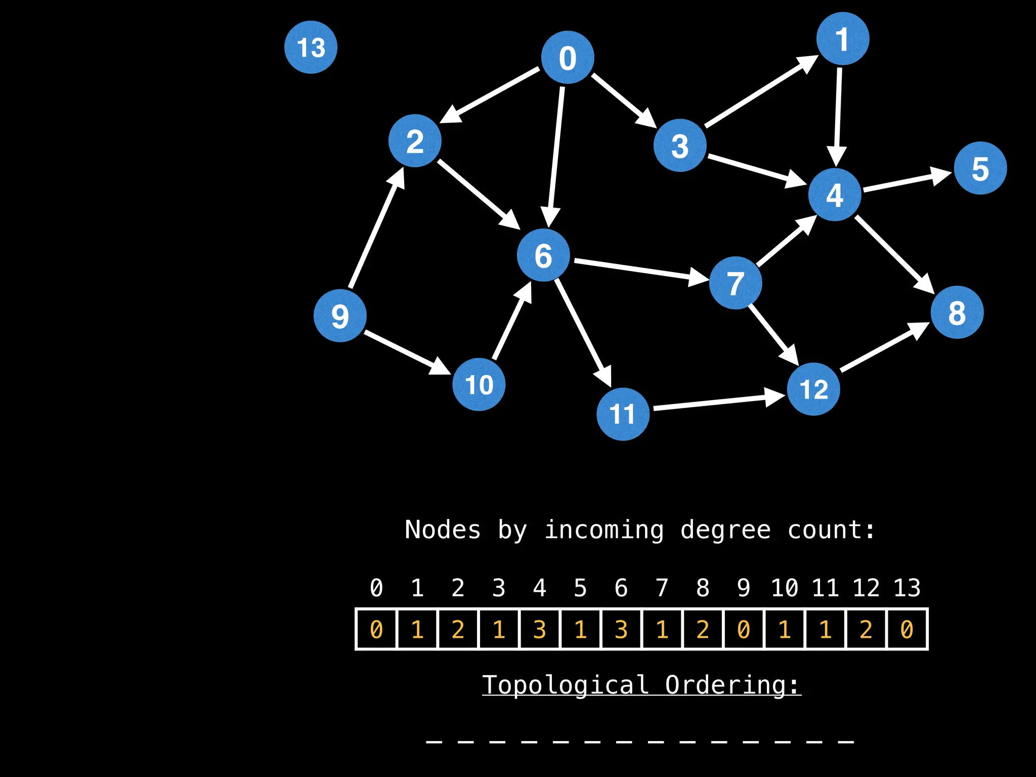 2
12
0
9
3
10
6
11
4
7
1
8
5
13
0 1 2 3 4 5 6 7 8 9 10 11 12 13
0 1 2 1 3 1 3 1 2 0 1 1 2 0
_ _ _ _ _ _ _ _ _ _ _ _ _ _
Nodes by incoming degree count:
Topological Ordering:
 