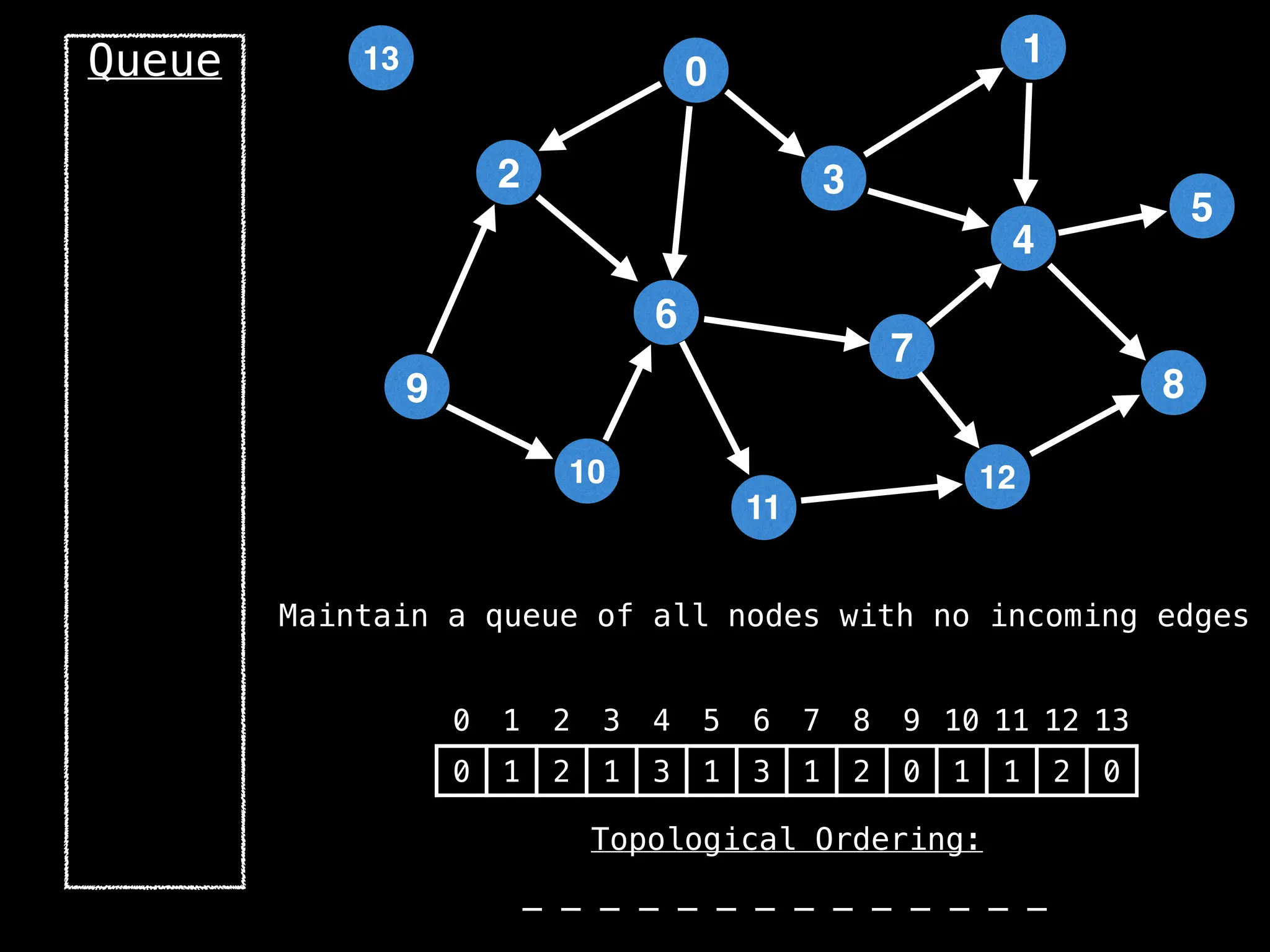2
12
0
9
3
10
6
11
4
7
1
8
5
13
Queue
0 1 2 3 4 5 6 7 8 9 10 11 12 13
0 1 2 1 3 1 3 1 2 0 1 1 2 0
_ _ _ _ _ _ _ _ _ _ _ _ _ _
Maintain a queue of all nodes with no incoming edges
Topological Ordering:
 