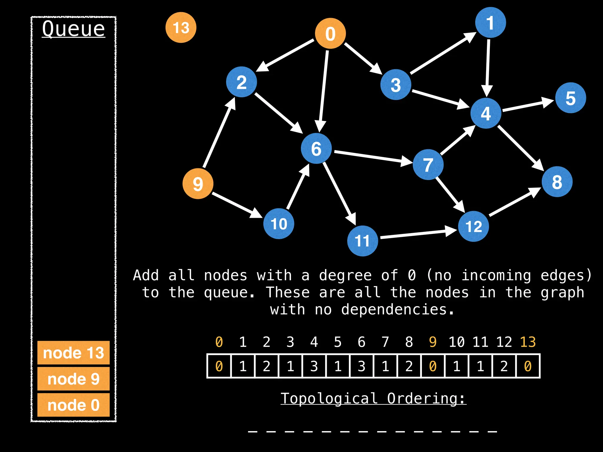 2
12
0
9
3
10
6
11
4
7
1
8
5
13
Queue
node 0
node 9
node 13
0 1 2 3 4 5 6 7 8 9 10 11 12 13
0 1 2 1 3 1 3 1 2 0 1 1 2 0
_ _ _ _ _ _ _ _ _ _ _ _ _ _
Add all nodes with a degree of 0 (no incoming edges)
to the queue. These are all the nodes in the graph
with no dependencies.
Topological Ordering:
 