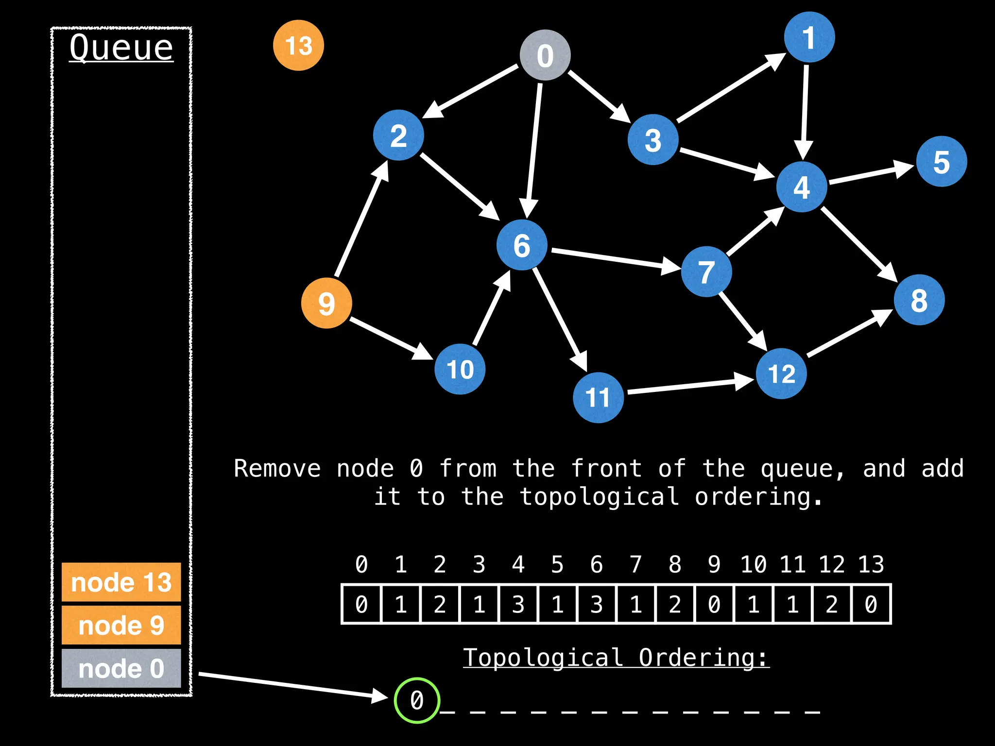 2
12
9
3
10
6
11
4
7
1
8
5
13
Queue
node 0
node 9
node 13
0 _ _ _ _ _ _ _ _ _ _ _ _ _
Remove node 0 from the front of the queue, and add
it to the topological ordering.
0 1 2 3 4 5 6 7 8 9 10 11 12 13
0 1 2 1 3 1 3 1 2 0 1 1 2 0
0
Topological Ordering:
 
