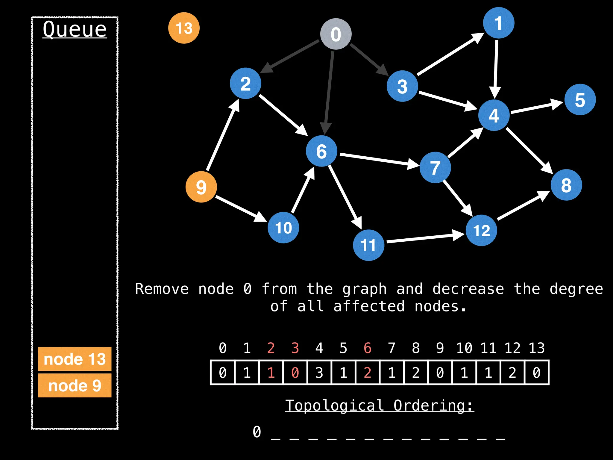2
12
0
9
3
10
6
11
4
7
1
8
5
13
Queue
node 9
node 13
0 1 2 3 4 5 6 7 8 9 10 11 12 13
0 1 1 0 3 1 2 1 2 0 1 1 2 0
0 _ _ _ _ _ _ _ _ _ _ _ _ _
Remove node 0 from the graph and decrease the degree
of all affected nodes.
Topological Ordering:
 