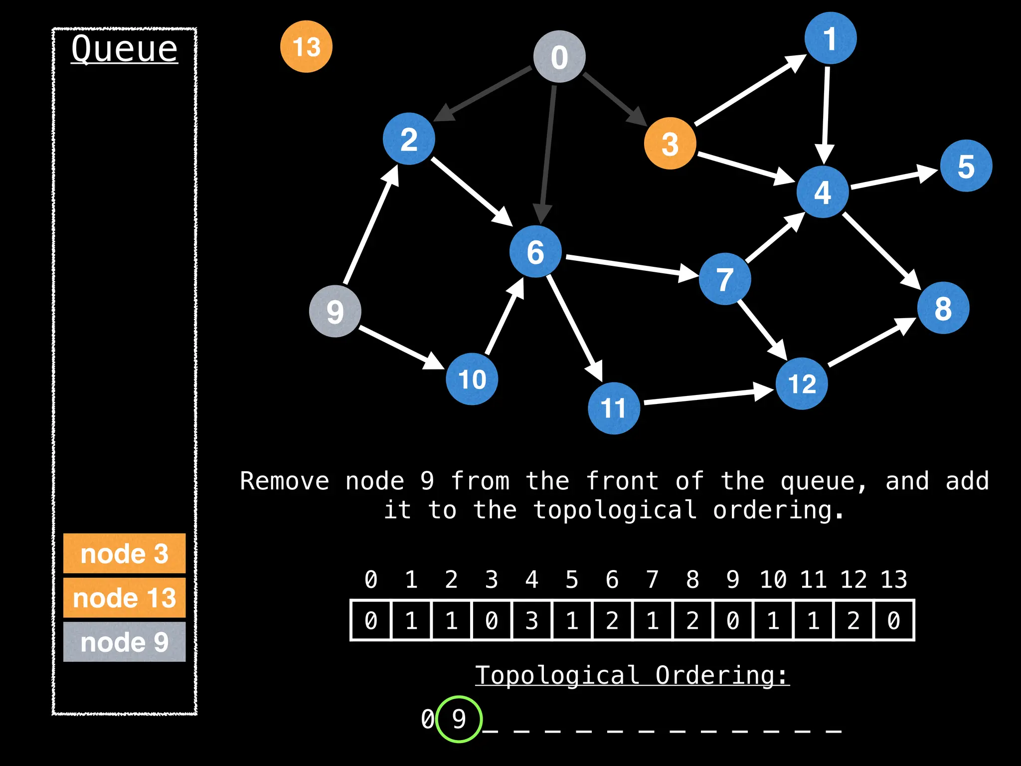2
12
0
9
3
10
6
11
4
7
1
8
5
13
Queue
node 9
node 13
0 1 2 3 4 5 6 7 8 9 10 11 12 13
0 1 1 0 3 1 2 1 2 0 1 1 2 0
Topological Ordering:
0 9 _ _ _ _ _ _ _ _ _ _ _ _
node 3
Remove node 9 from the front of the queue, and add
it to the topological ordering.
 