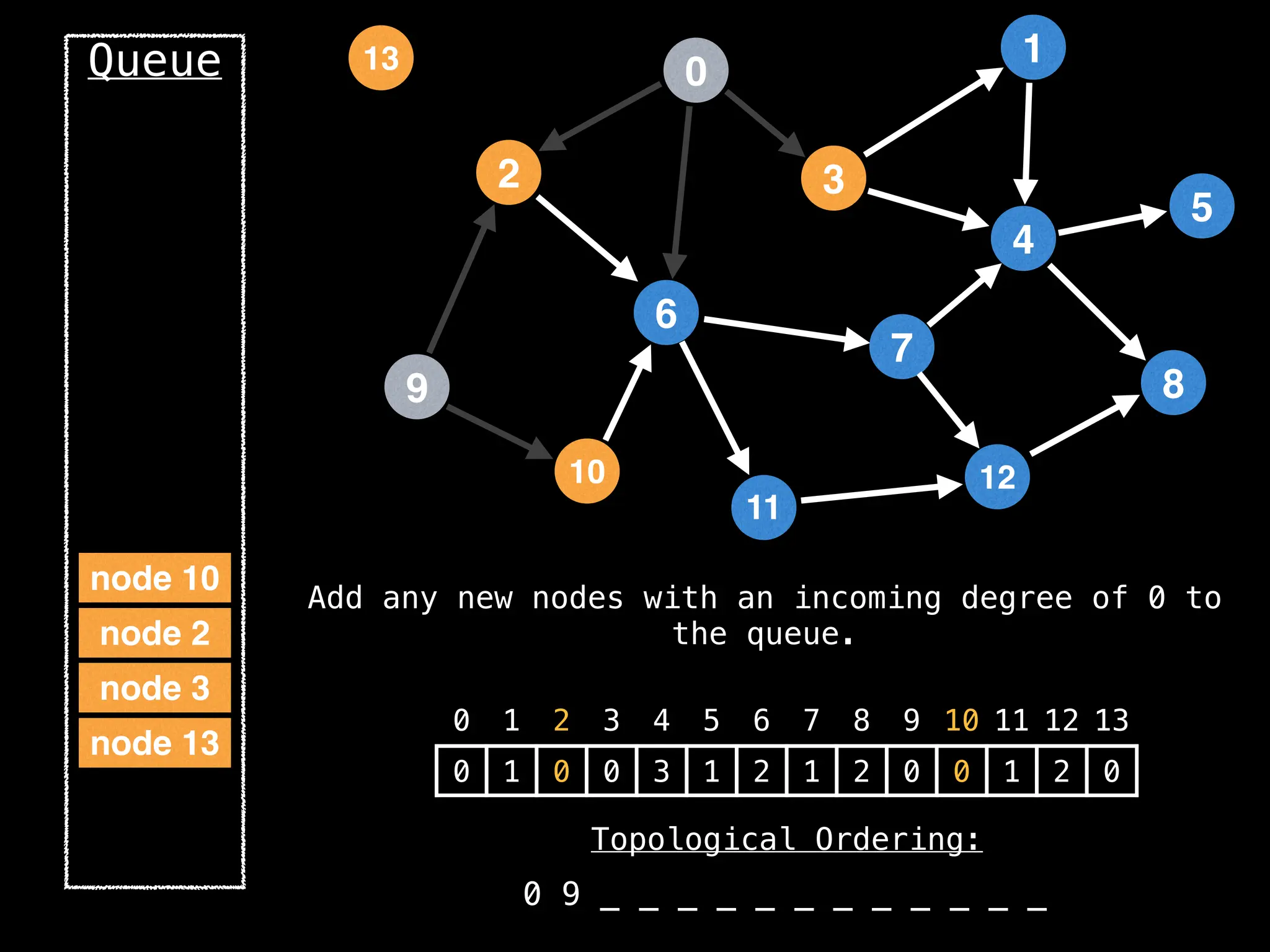 2
12
0
9
3
10
6
11
4
7
1
8
5
13
Queue
node 13
0 1 2 3 4 5 6 7 8 9 10 11 12 13
0 1 0 0 3 1 2 1 2 0 0 1 2 0
Topological Ordering:
0 9 _ _ _ _ _ _ _ _ _ _ _ _
node 3
Add any new nodes with an incoming degree of 0 to
the queue.
node 2
node 10
 