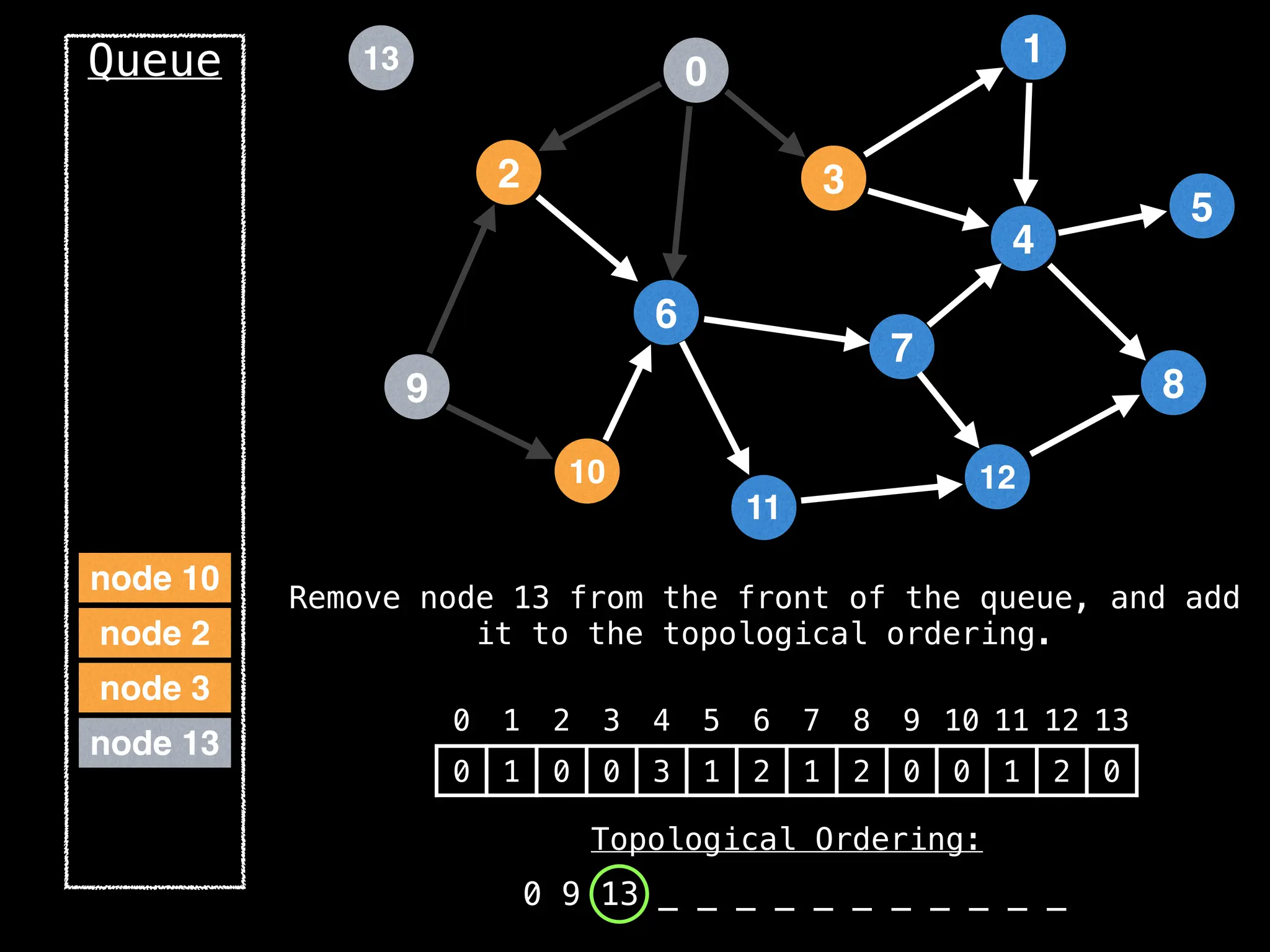 2
12
0
9
3
10
6
11
4
7
1
8
5
13
Queue
node 13
0 1 2 3 4 5 6 7 8 9 10 11 12 13
0 1 0 0 3 1 2 1 2 0 0 1 2 0
Topological Ordering:
0 9 13 _ _ _ _ _ _ _ _ _ _ _
node 3
node 2
node 10
Remove node 13 from the front of the queue, and add
it to the topological ordering.
 