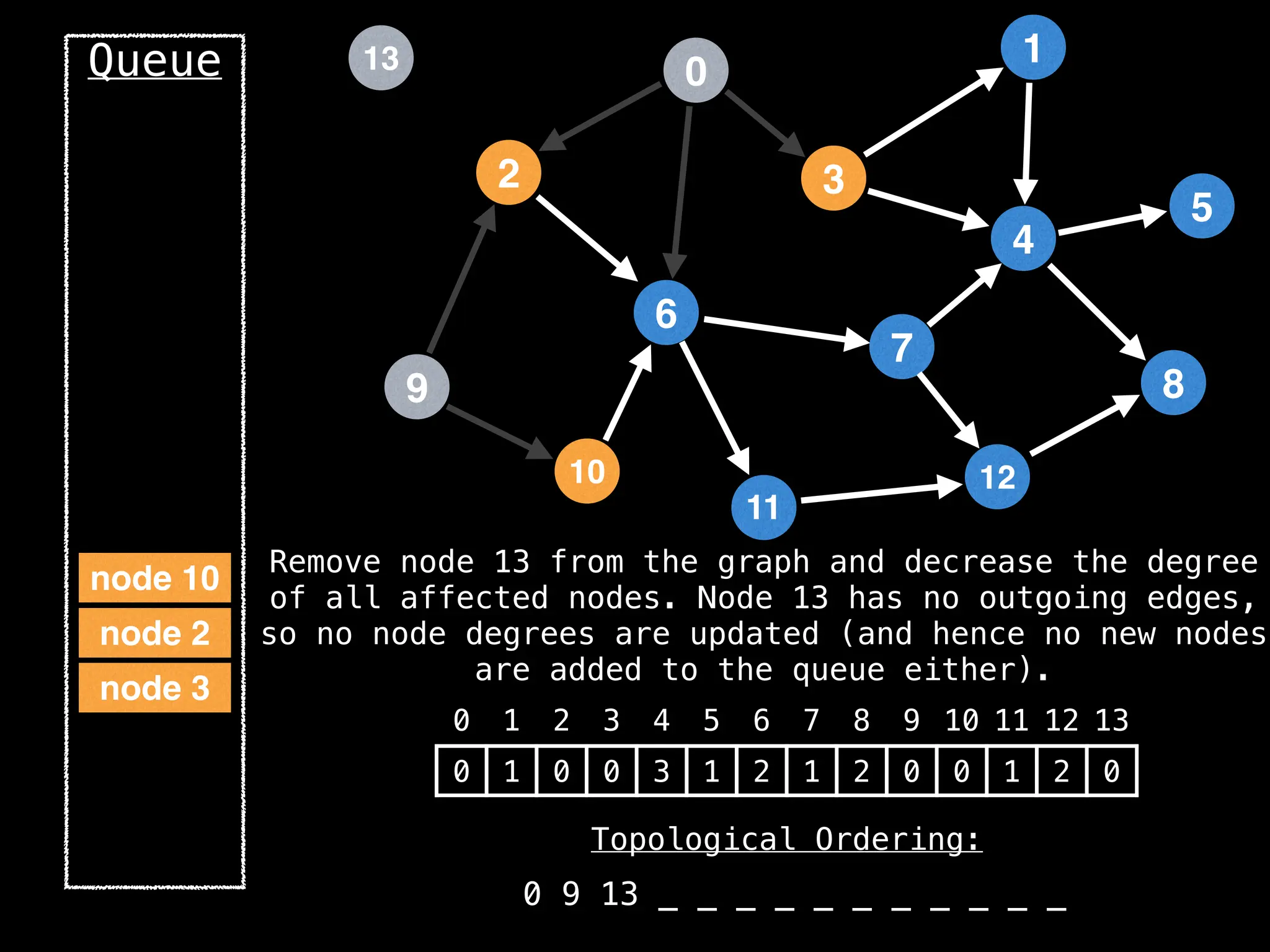 2
12
0
9
3
10
6
11
4
7
1
8
5
13
Queue
0 1 2 3 4 5 6 7 8 9 10 11 12 13
0 1 0 0 3 1 2 1 2 0 0 1 2 0
Topological Ordering:
0 9 13 _ _ _ _ _ _ _ _ _ _ _
node 3
node 2
node 10
Remove node 13 from the graph and decrease the degree
of all affected nodes. Node 13 has no outgoing edges,
so no node degrees are updated (and hence no new nodes
are added to the queue either).
 
