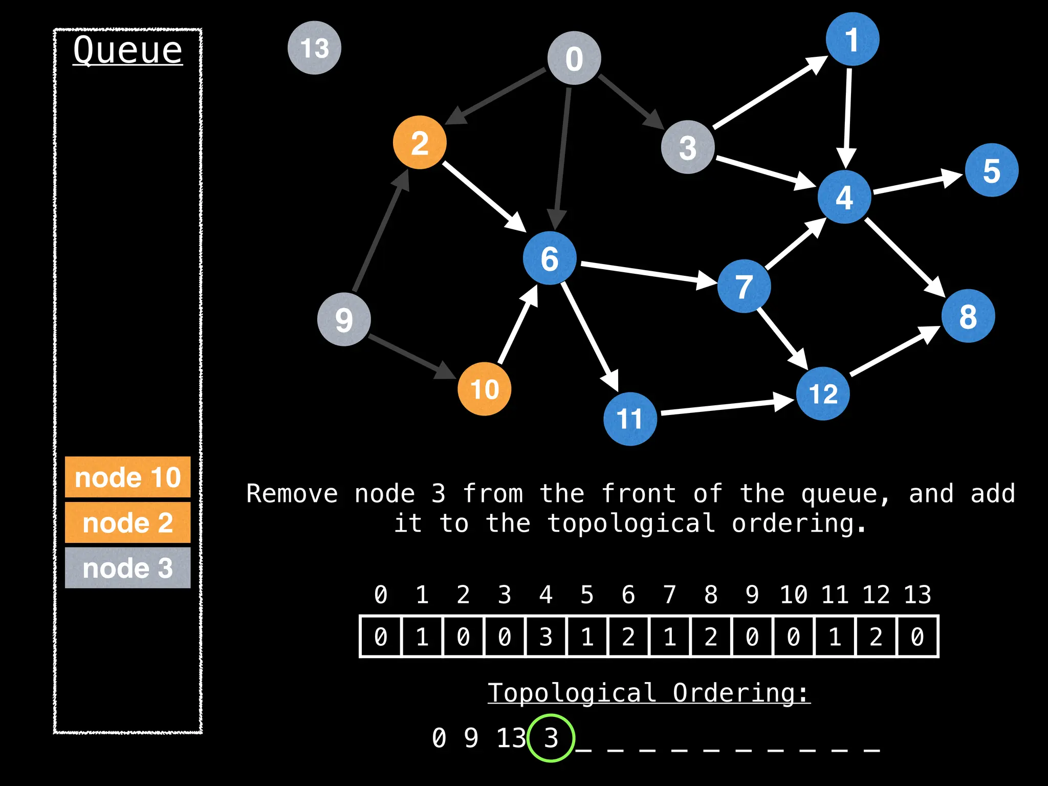 2
12
0
9
3
10
6
11
4
7
1
8
5
13
Queue
0 1 2 3 4 5 6 7 8 9 10 11 12 13
0 1 0 0 3 1 2 1 2 0 0 1 2 0
Topological Ordering:
0 9 13 3 _ _ _ _ _ _ _ _ _ _
node 3
node 2
node 10
Remove node 3 from the front of the queue, and add
it to the topological ordering.
 