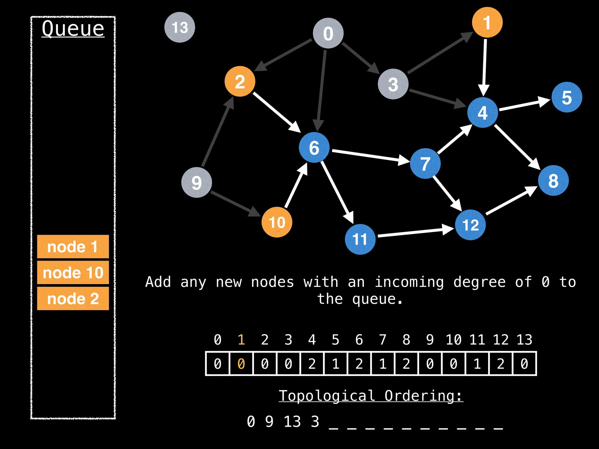 2
12
0
9
3
10
6
11
4
7
1
8
5
13
Queue
0 1 2 3 4 5 6 7 8 9 10 11 12 13
0 0 0 0 2 1 2 1 2 0 0 1 2 0
Topological Ordering:
0 9 13 3 _ _ _ _ _ _ _ _ _ _
node 2
node 10
Add any new nodes with an incoming degree of 0 to
the queue.
node 1
 