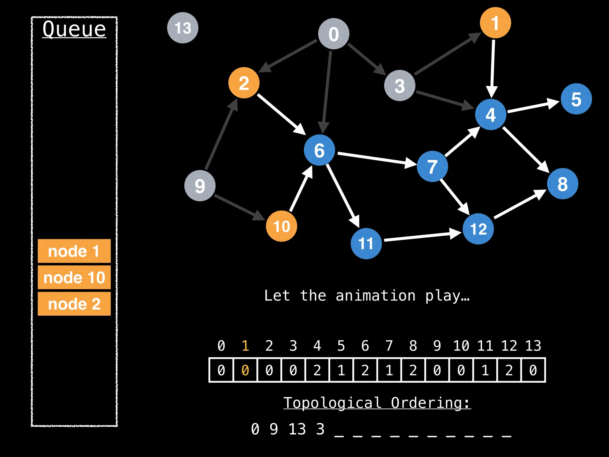 2
12
0
9
3
10
6
11
4
7
1
8
5
13
Queue
0 1 2 3 4 5 6 7 8 9 10 11 12 13
0 0 0 0 2 1 2 1 2 0 0 1 2 0
Topological Ordering:
0 9 13 3 _ _ _ _ _ _ _ _ _ _
node 2
node 10
Let the animation play…
node 1
 