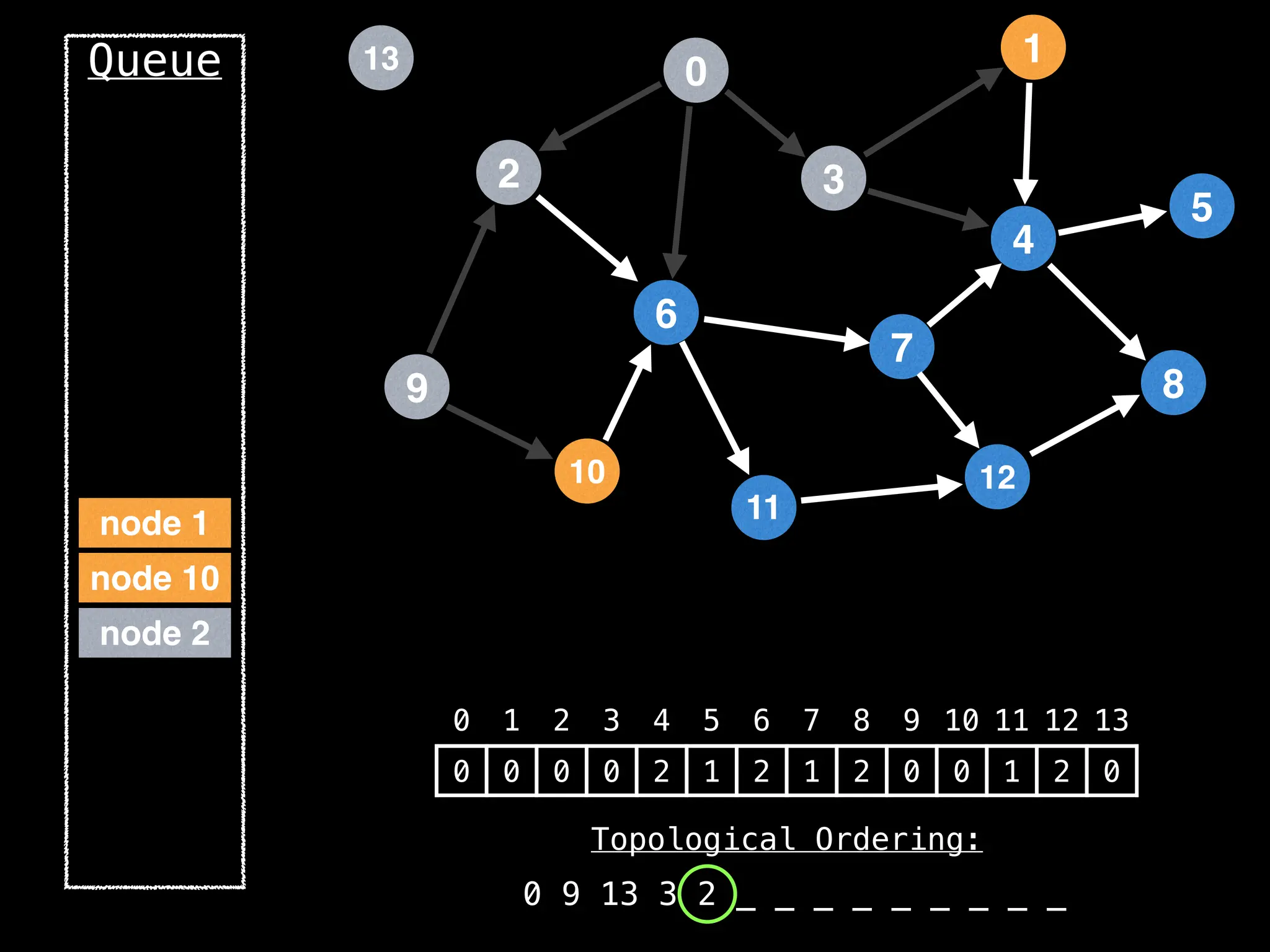 2
12
0
9
3
10
6
11
4
7
1
8
5
13
Queue
0 1 2 3 4 5 6 7 8 9 10 11 12 13
0 0 0 0 2 1 2 1 2 0 0 1 2 0
Topological Ordering:
0 9 13 3 2 _ _ _ _ _ _ _ _ _
node 2
node 10
node 1
 