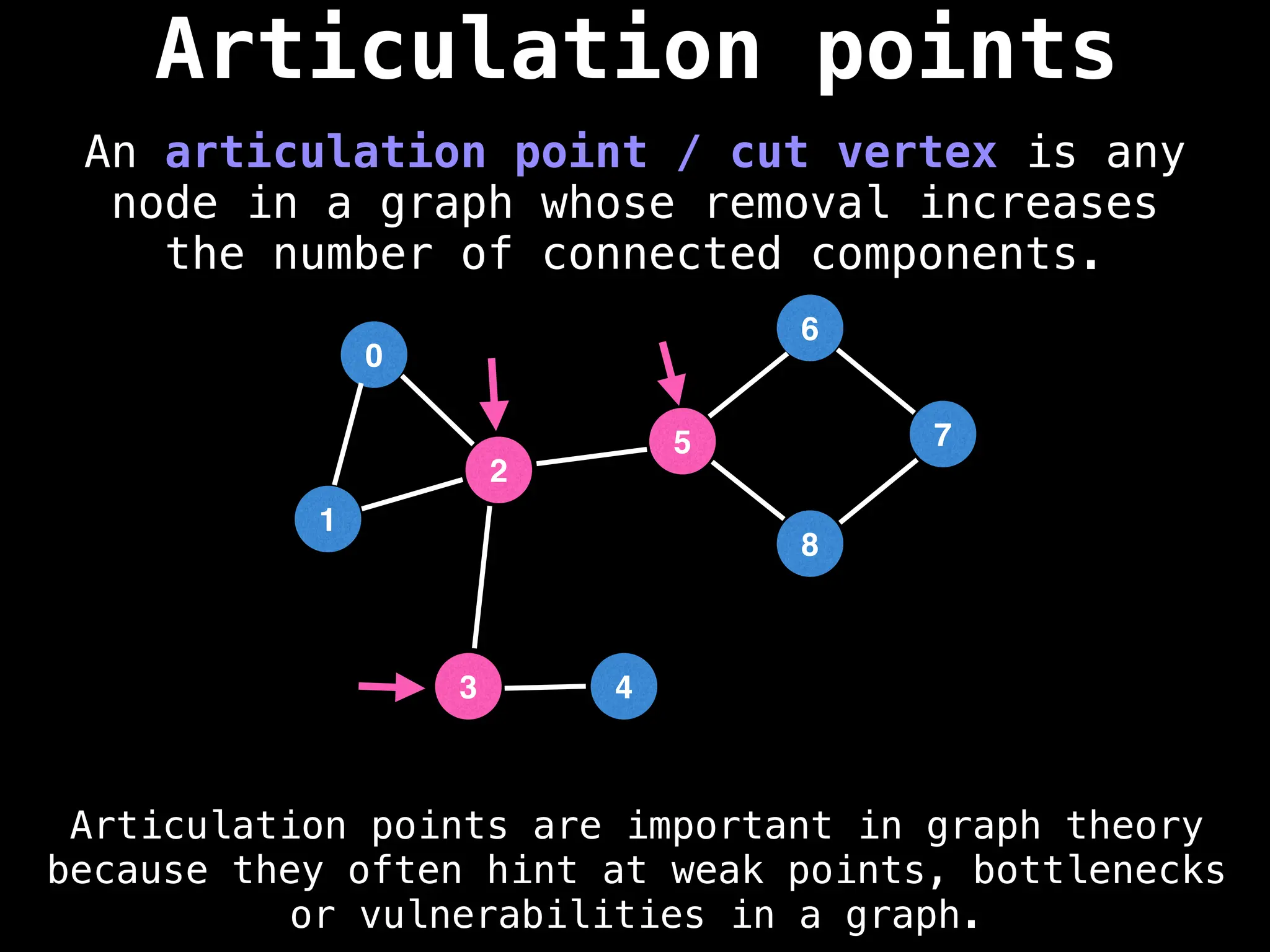 Articulation points
An articulation point / cut vertex is any
node in a graph whose removal increases
the number of connected components.
0
1
2
5
3
6
4
8
7
Articulation points are important in graph theory
because they often hint at weak points, bottlenecks
or vulnerabilities in a graph.
 