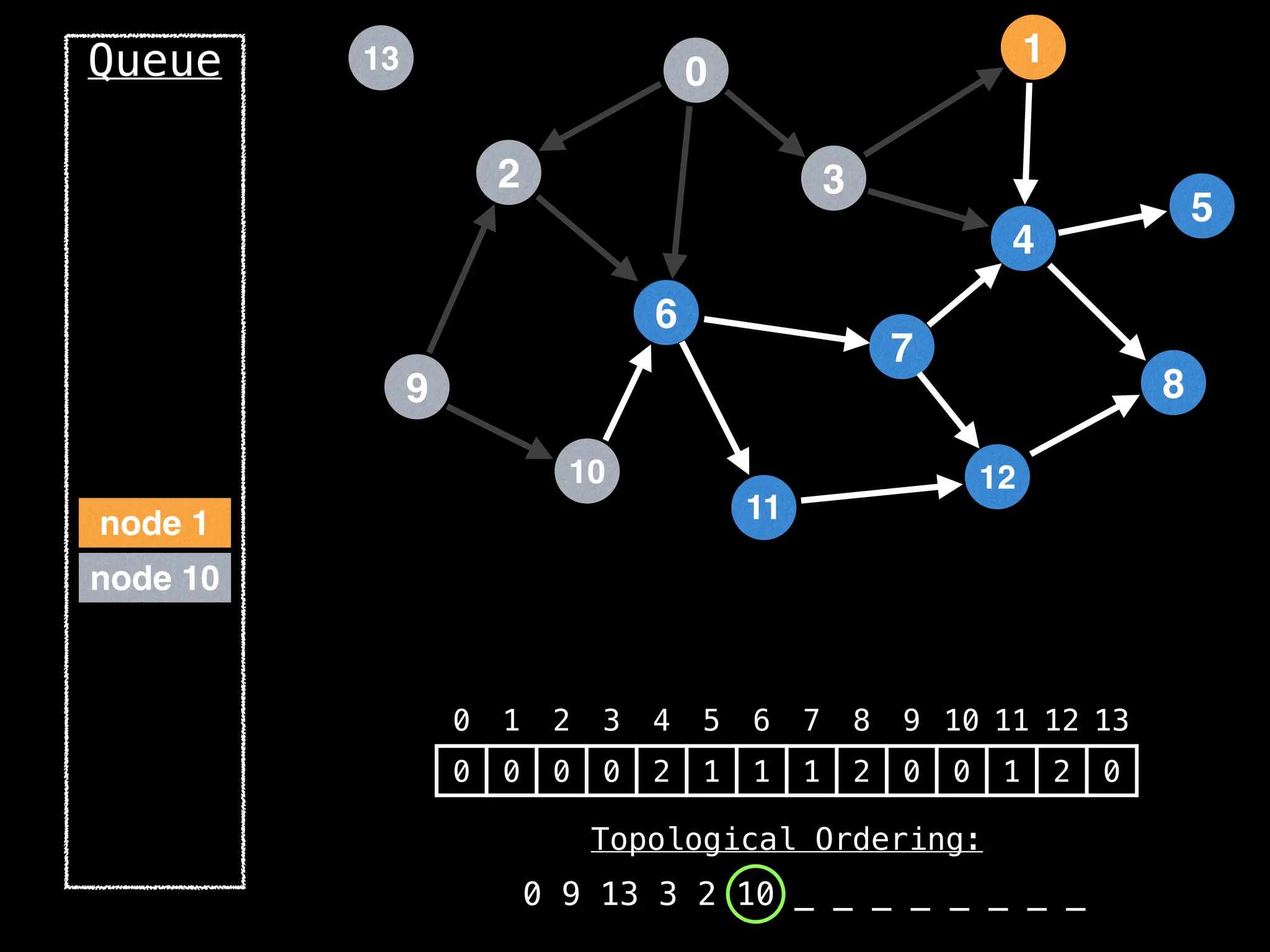 2
12
0
9
3
10
6
11
4
7
1
8
5
13
Queue
0 1 2 3 4 5 6 7 8 9 10 11 12 13
0 0 0 0 2 1 1 1 2 0 0 1 2 0
Topological Ordering:
0 9 13 3 2 10 _ _ _ _ _ _ _ _
node 10
node 1
 